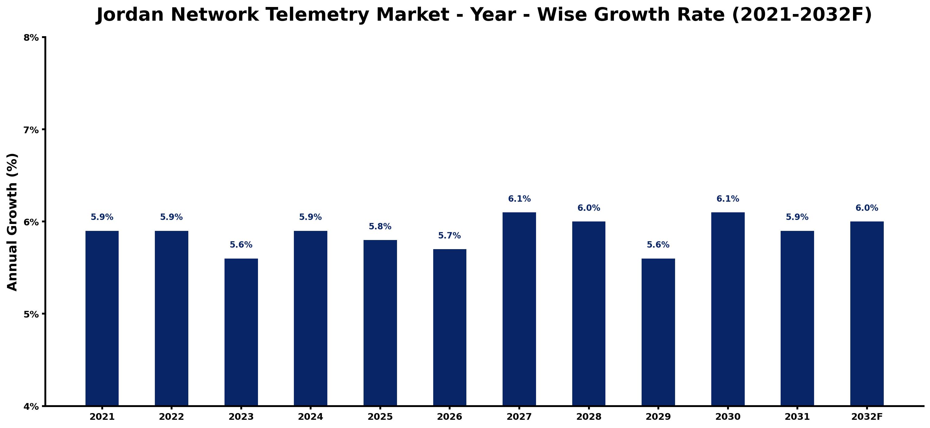 Jordan Network Telemetry Market Year-wise Growth Rate and Key Drivers