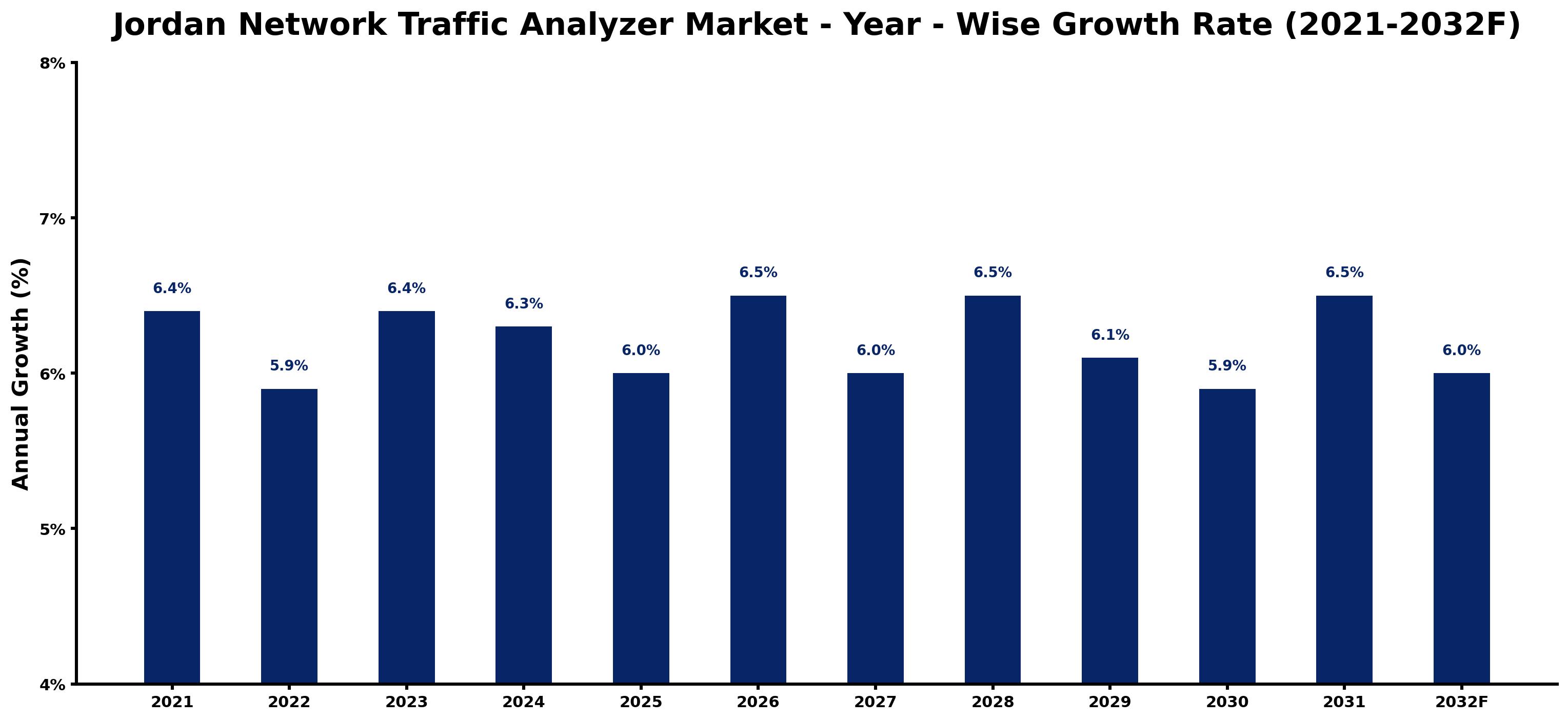 Jordan Network Traffic Analyzer Market Year-wise Growth Rate and Key Drivers