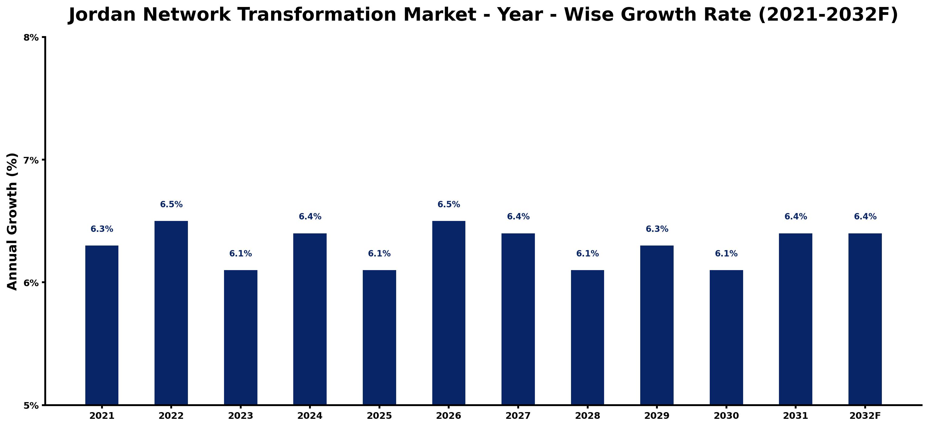 Jordan Network Transformation Market Year-wise Growth Rate and Key Drivers