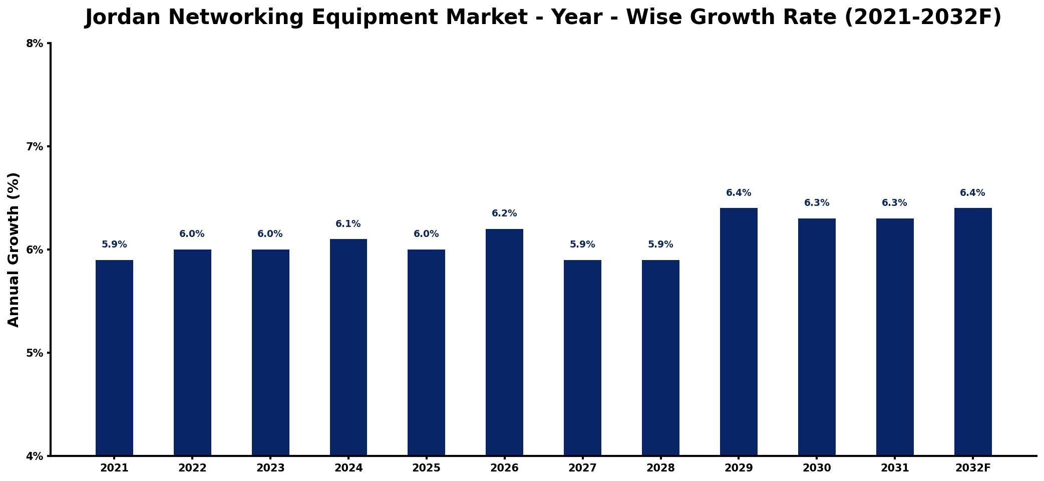 Jordan Networking Equipment Market Year-wise Growth Rate and Key Drivers