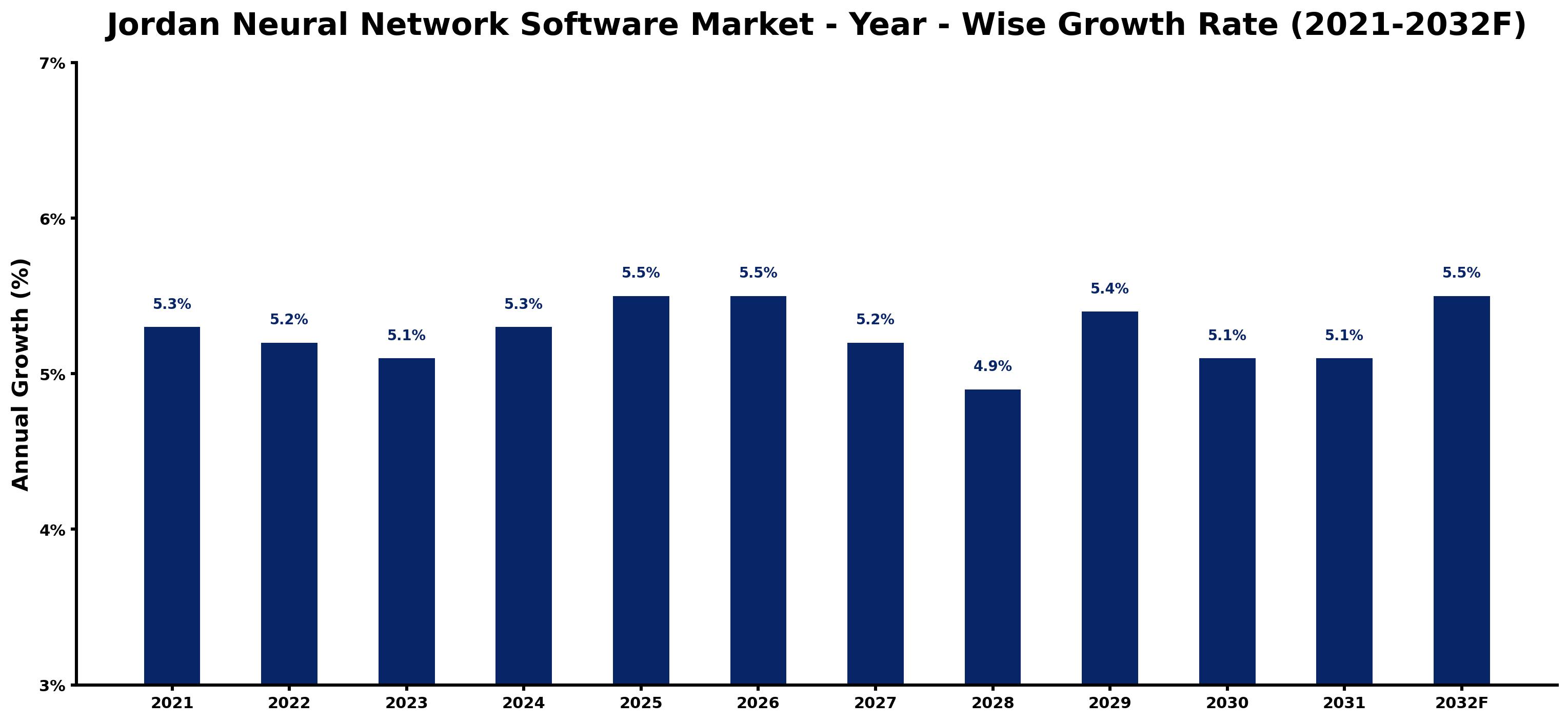 Jordan Neural Network Software Market Year-wise Growth Rate and Key Drivers