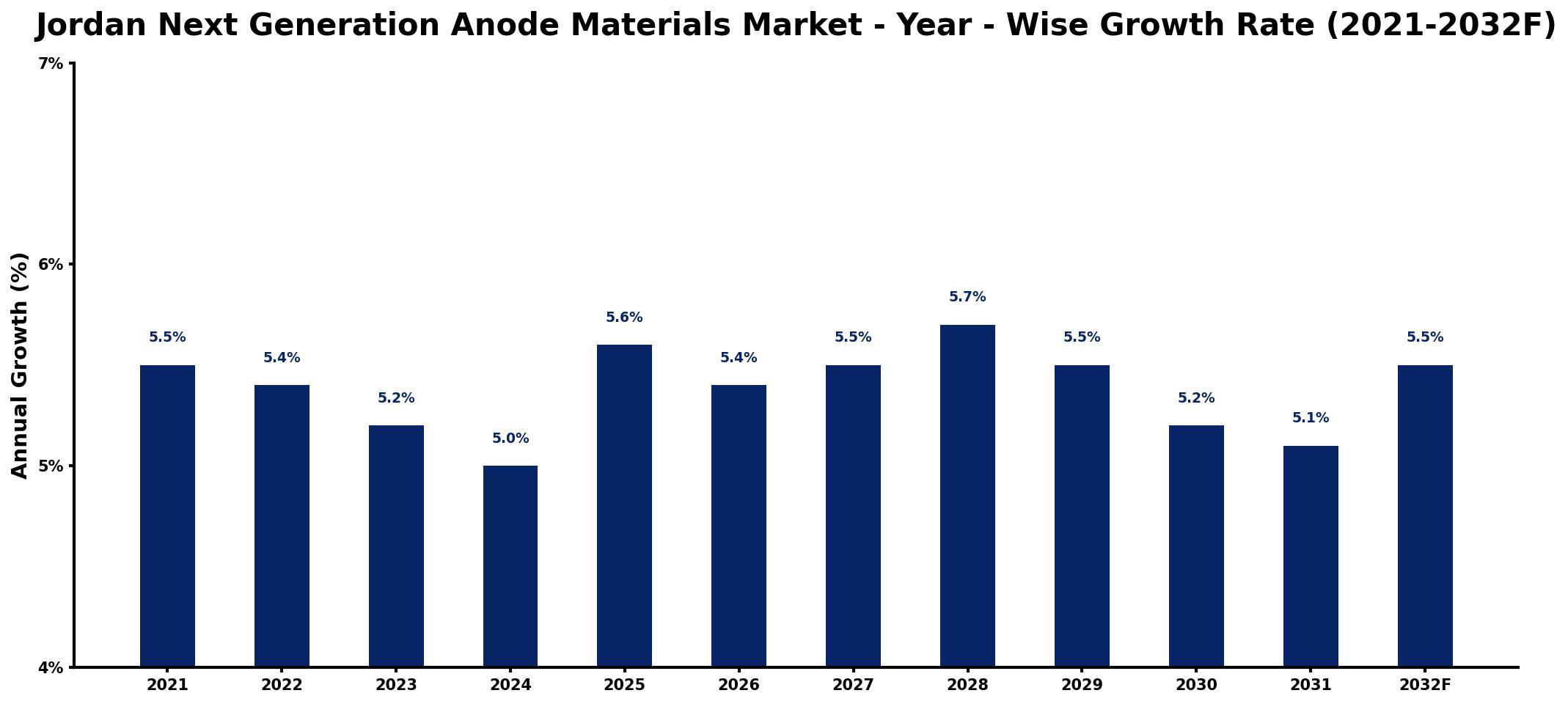 Jordan Next Generation Anode Materials Market Year-wise Growth Rate and Key Drivers
