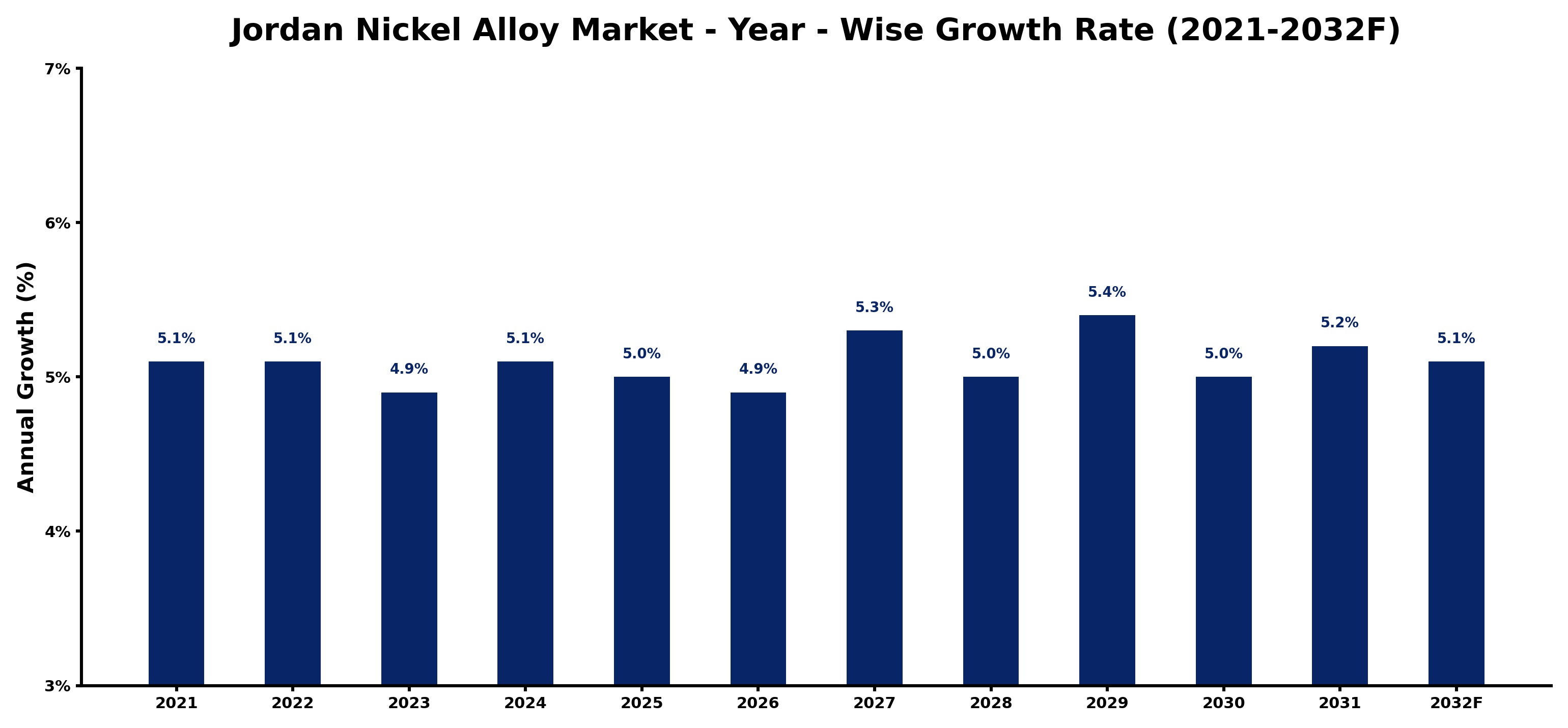 Jordan Nickel Alloy Market Year-wise Growth Rate and Key Drivers