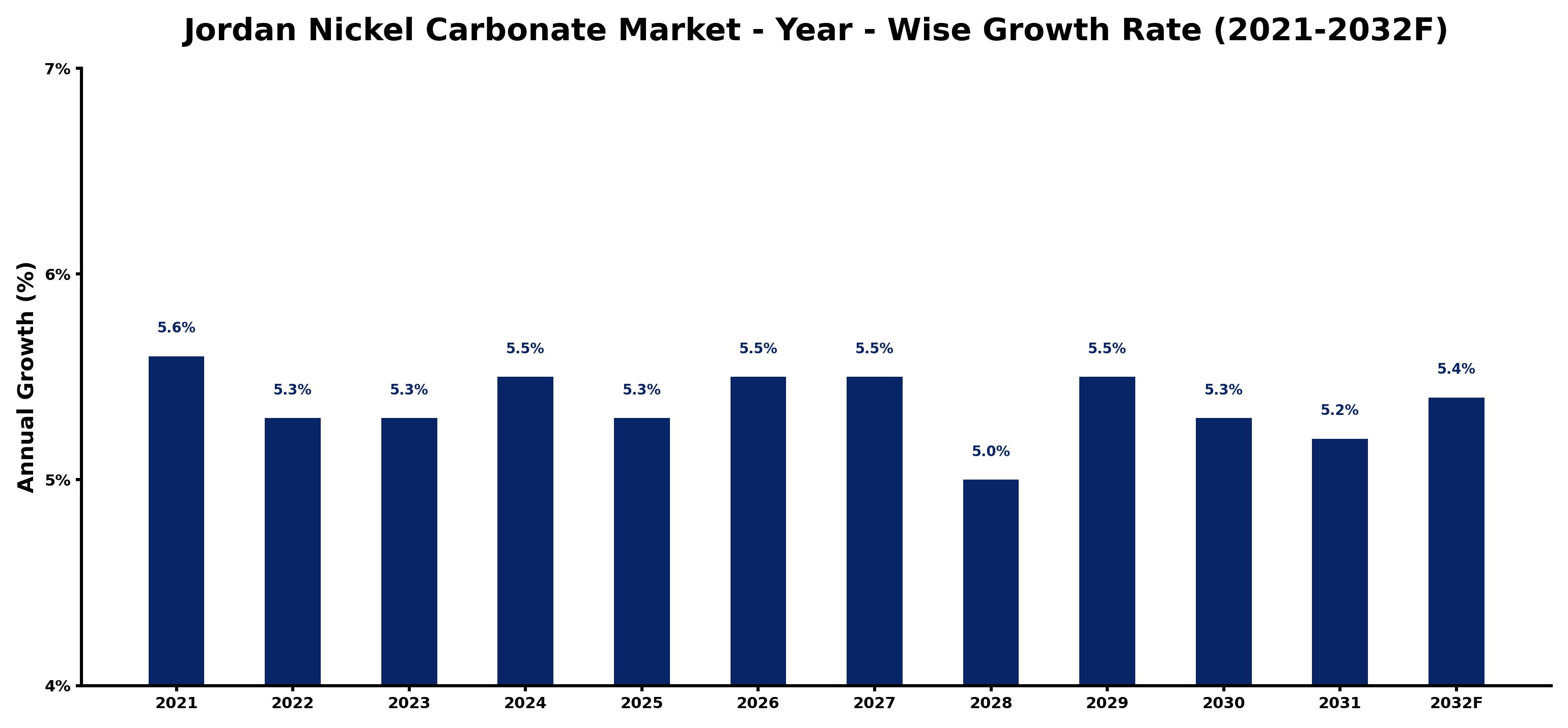 Jordan Nickel Carbonate Market Year-wise Growth Rate and Key Drivers