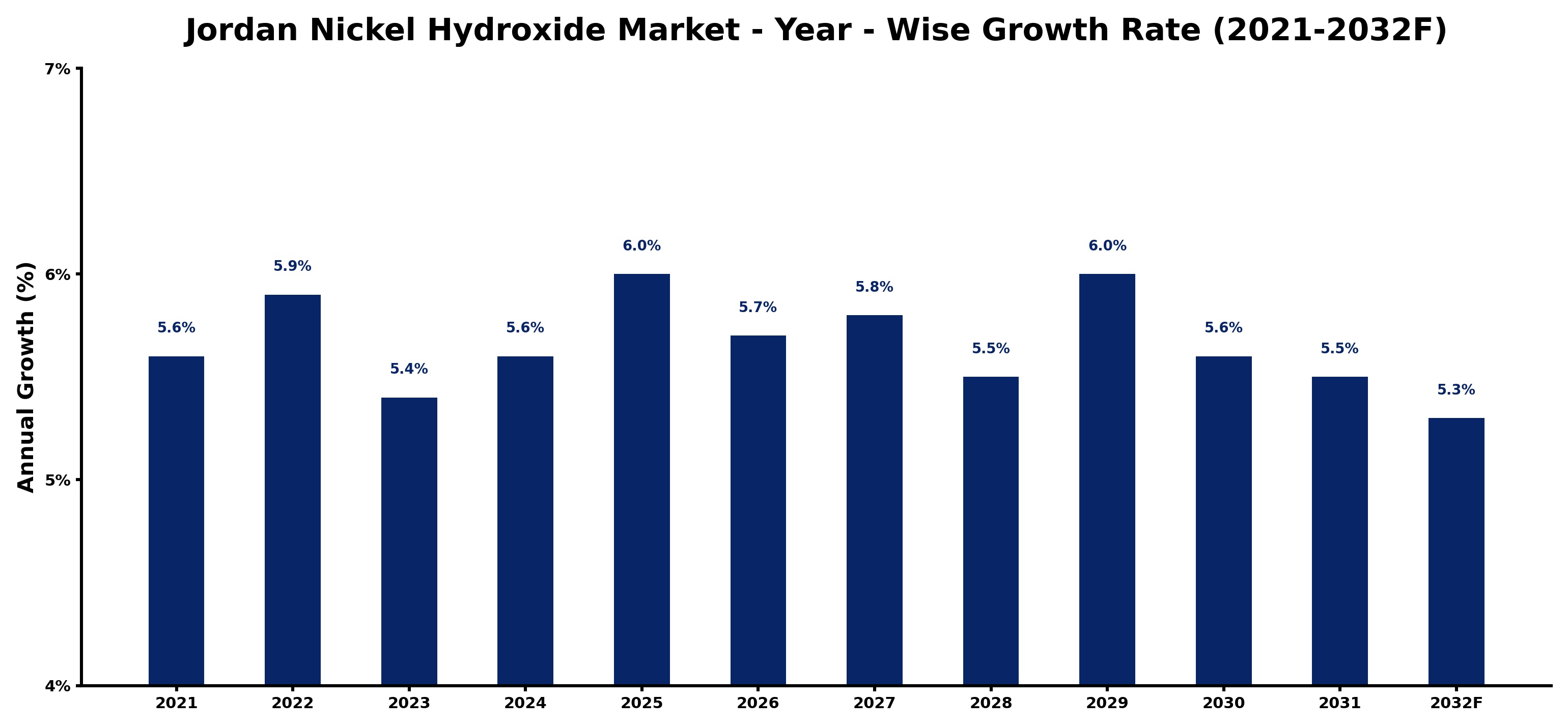 Jordan Nickel Hydroxide Market Year-wise Growth Rate and Key Drivers
