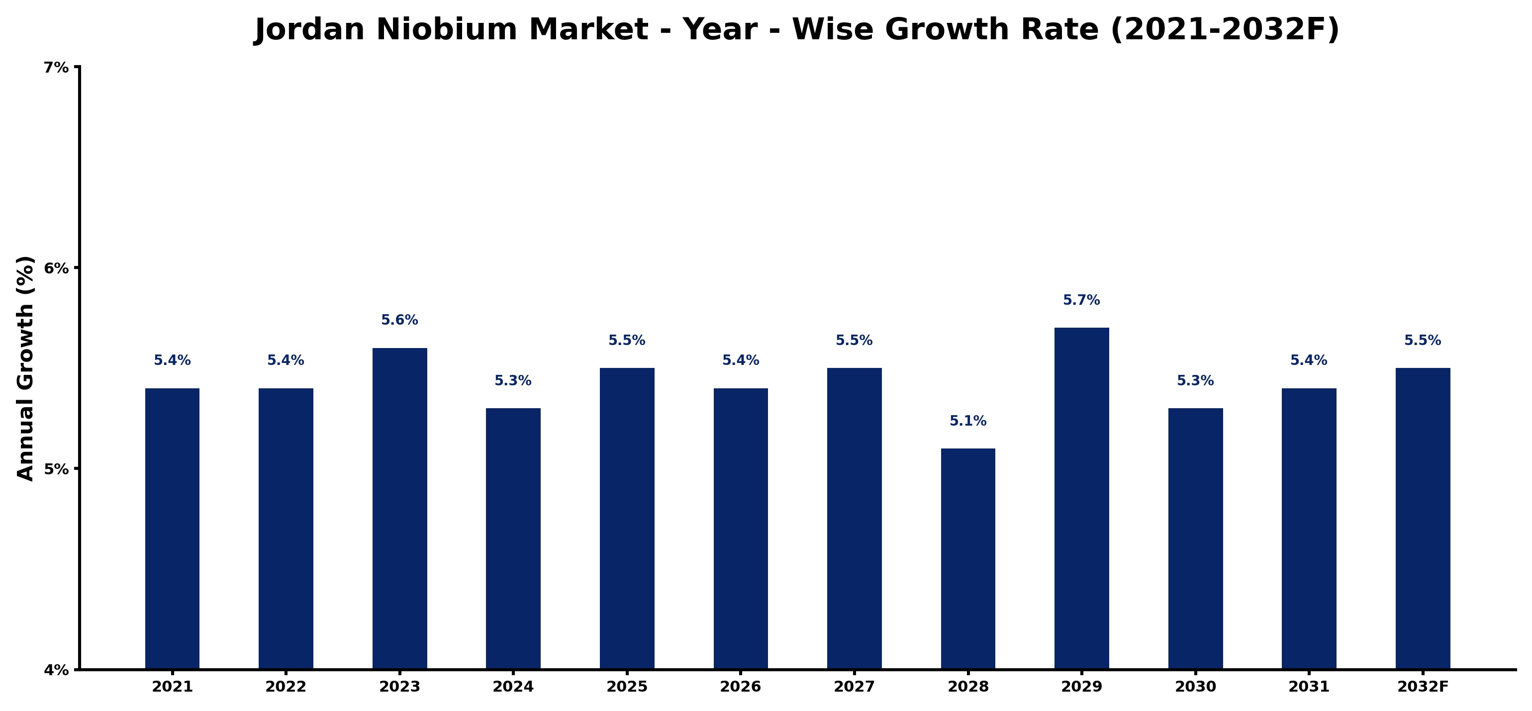 Jordan Niobium Market Year-wise Growth Rate and Key Drivers