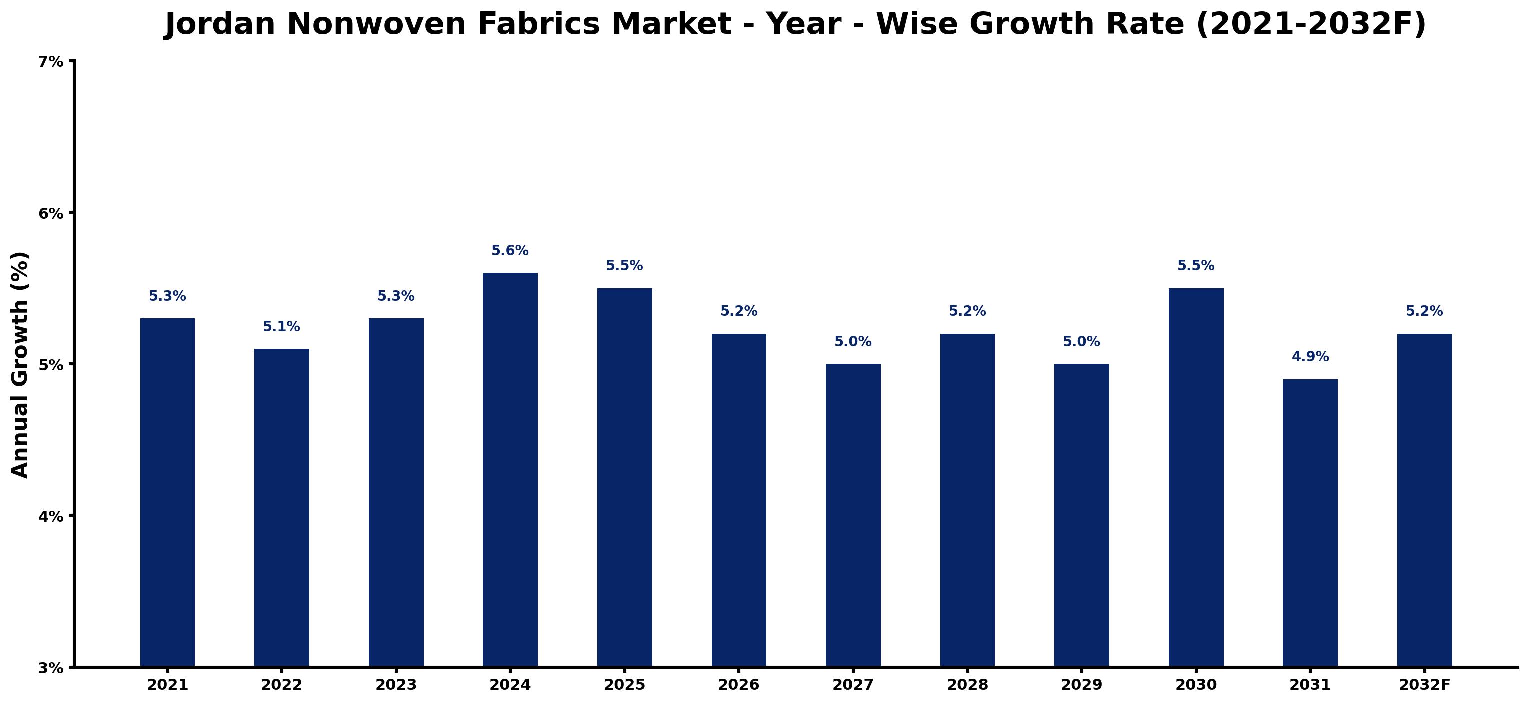 Jordan Nonwoven Fabrics Market Year-wise Growth Rate and Key Drivers