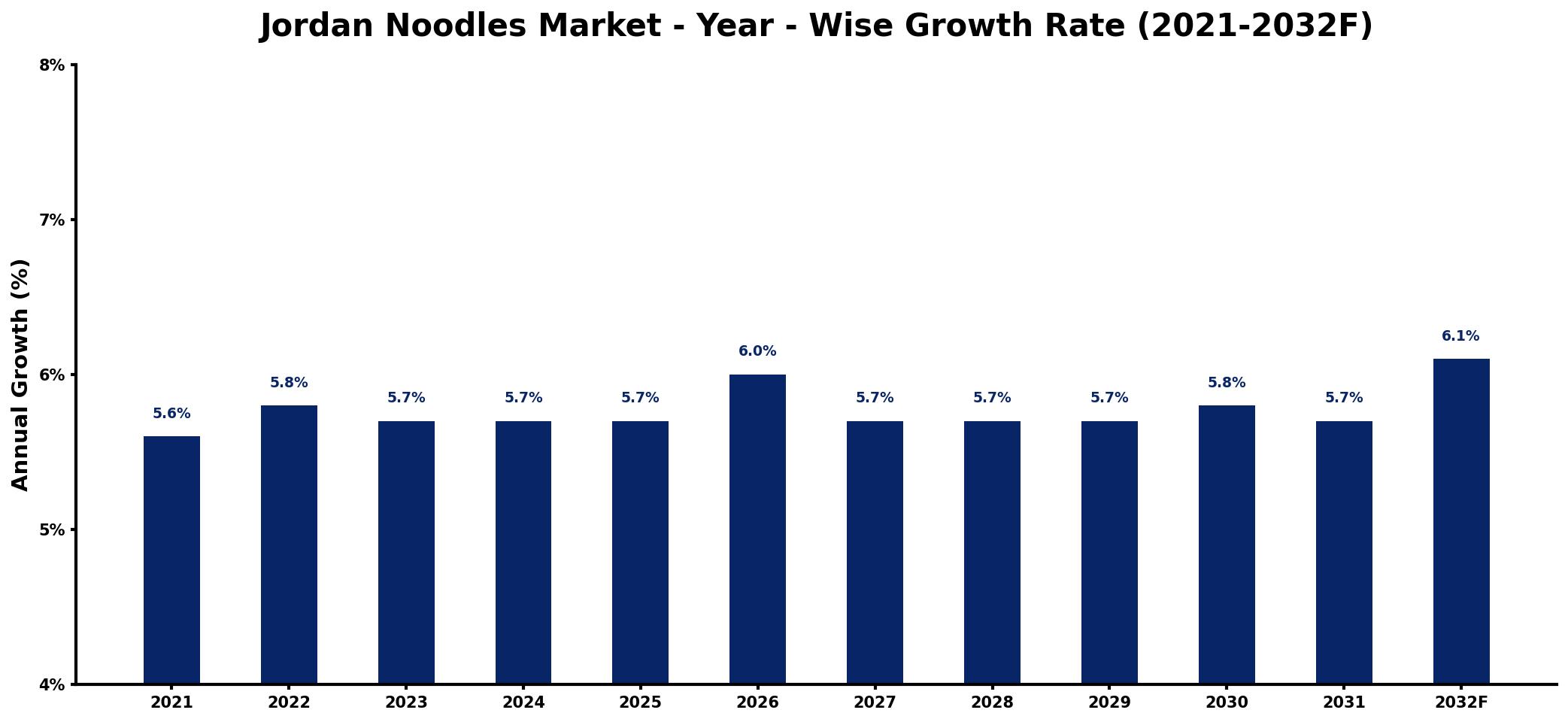 Jordan Noodles Market Year-wise Growth Rate and Key Drivers
