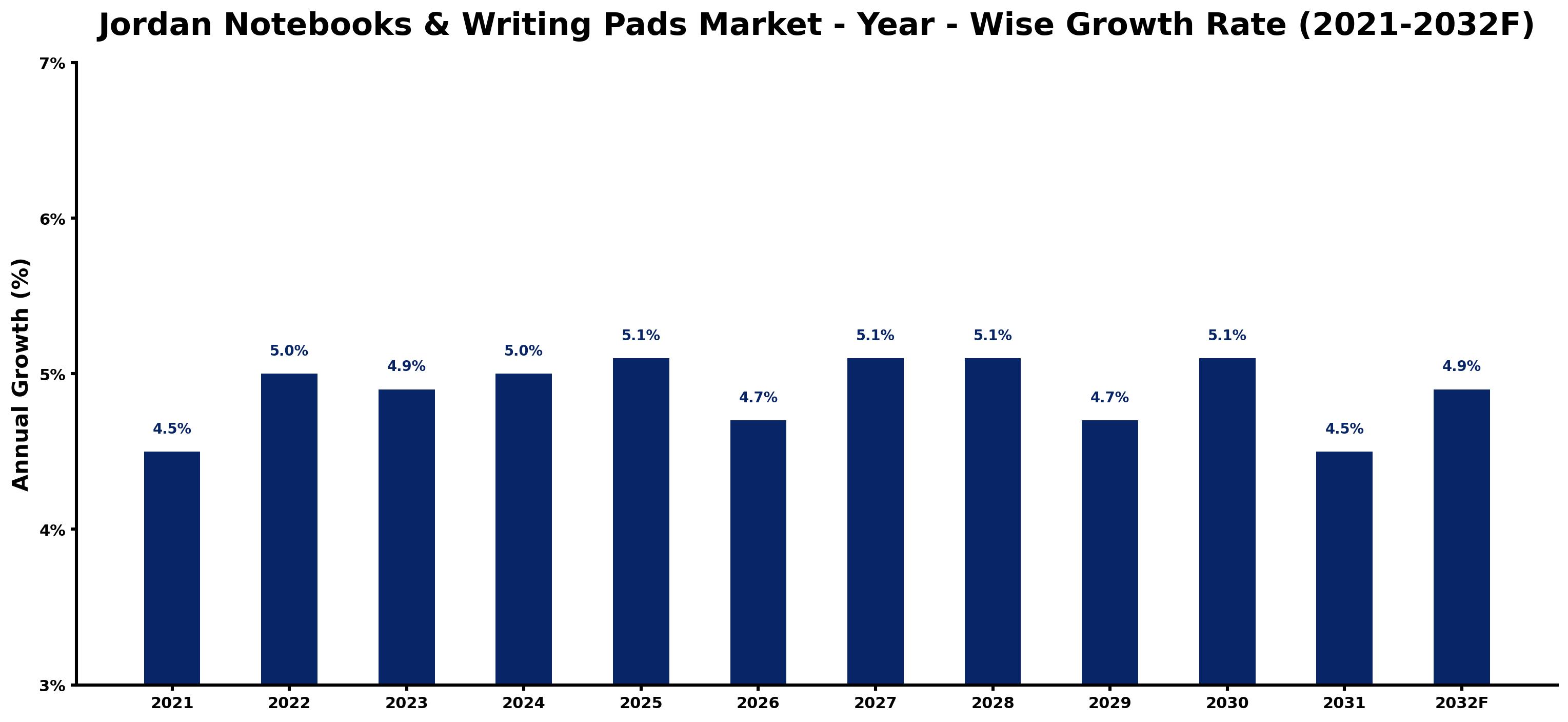 Jordan Notebooks & Writing Pads Market Year-wise Growth Rate and Key Drivers