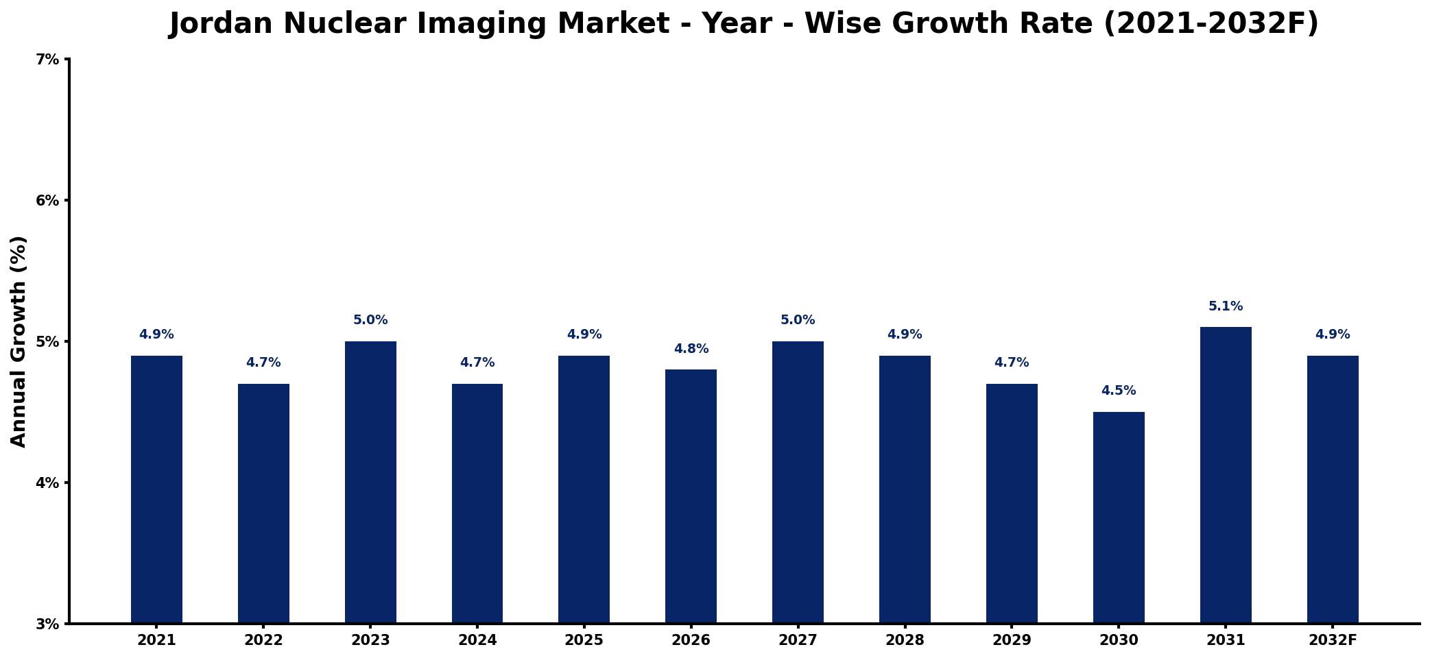 Jordan Nuclear Imaging Market Year-wise Growth Rate and Key Drivers