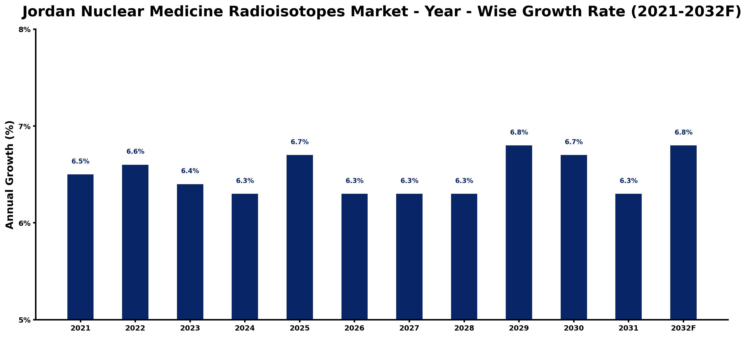 Jordan Nuclear Medicine Radioisotopes Market Year-wise Growth Rate and Key Drivers