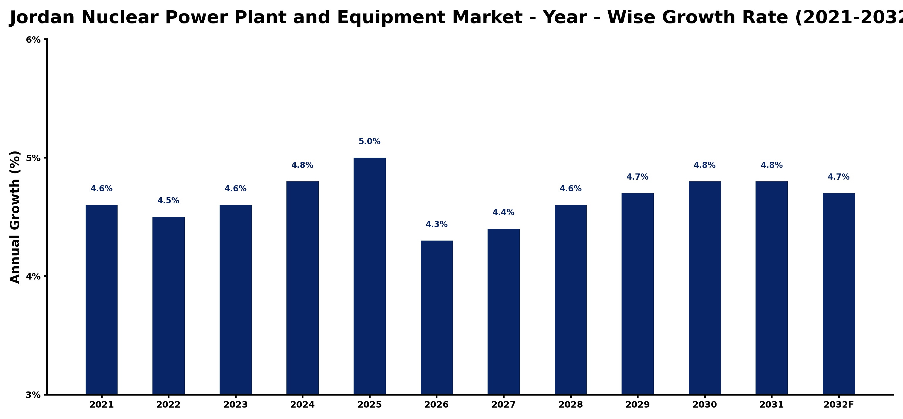 Jordan Nuclear Power Plant and Equipment Market Year-wise Growth Rate and Key Drivers