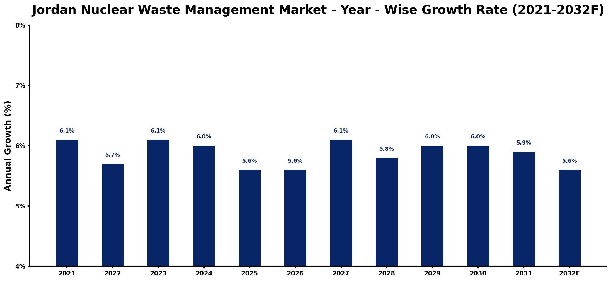 Jordan Nuclear Waste Management Market Year-wise Growth Rate and Key Drivers