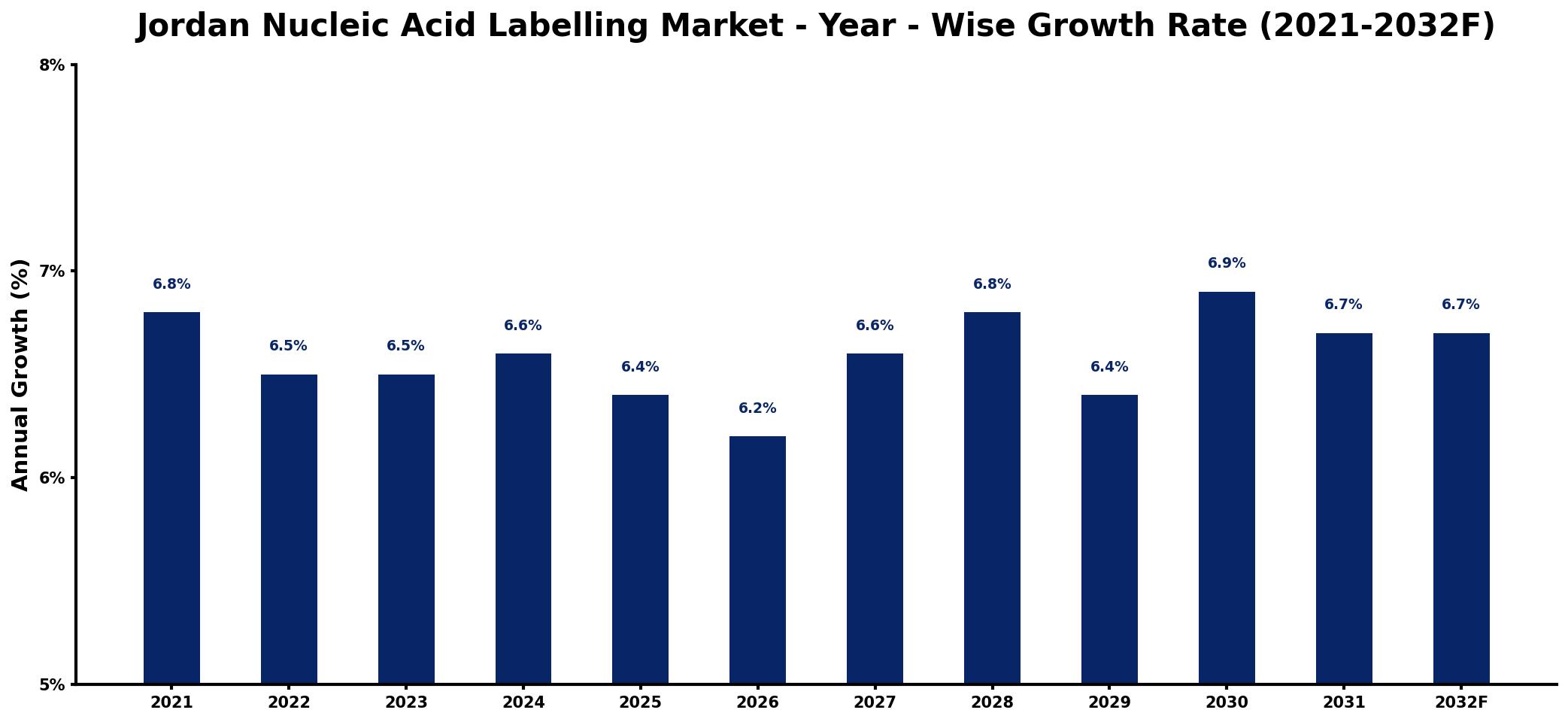 Jordan Nucleic Acid Labelling Market Year-wise Growth Rate and Key Drivers