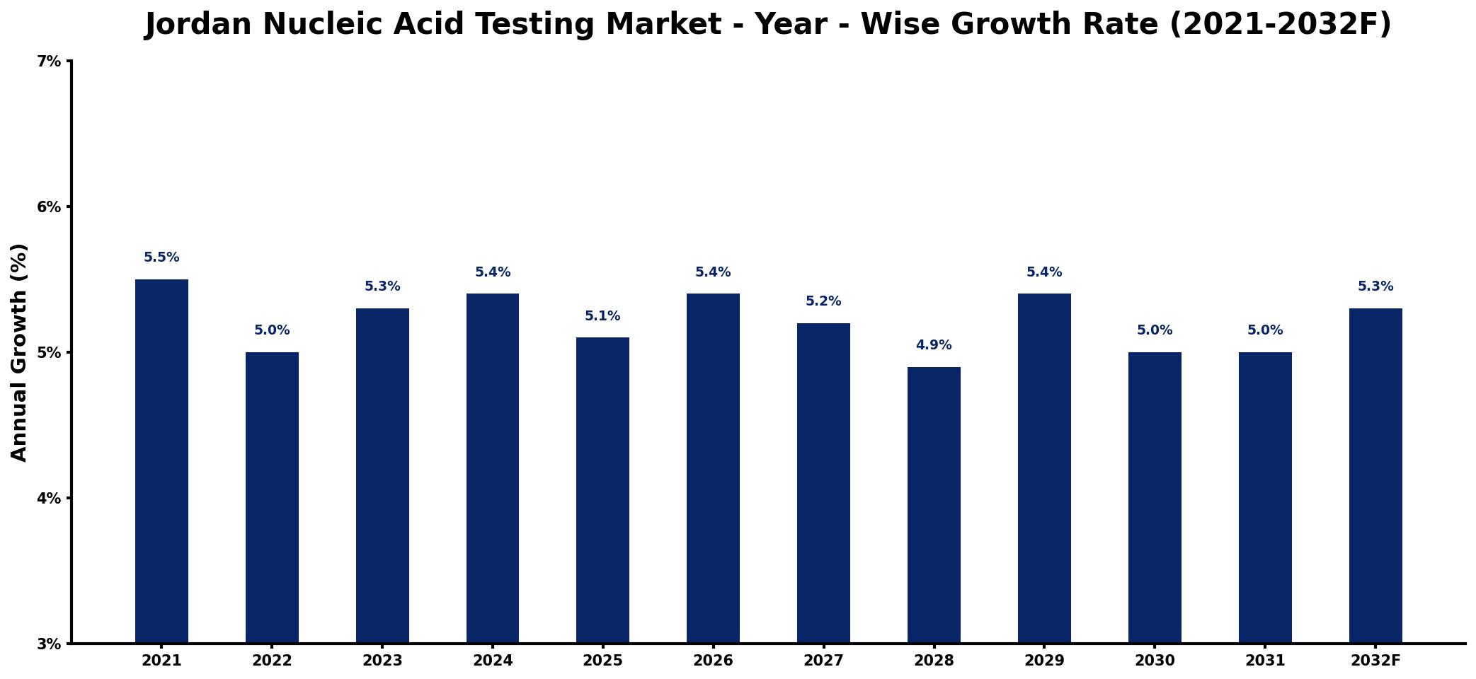 Jordan Nucleic Acid Testing Market Year-wise Growth Rate and Key Drivers