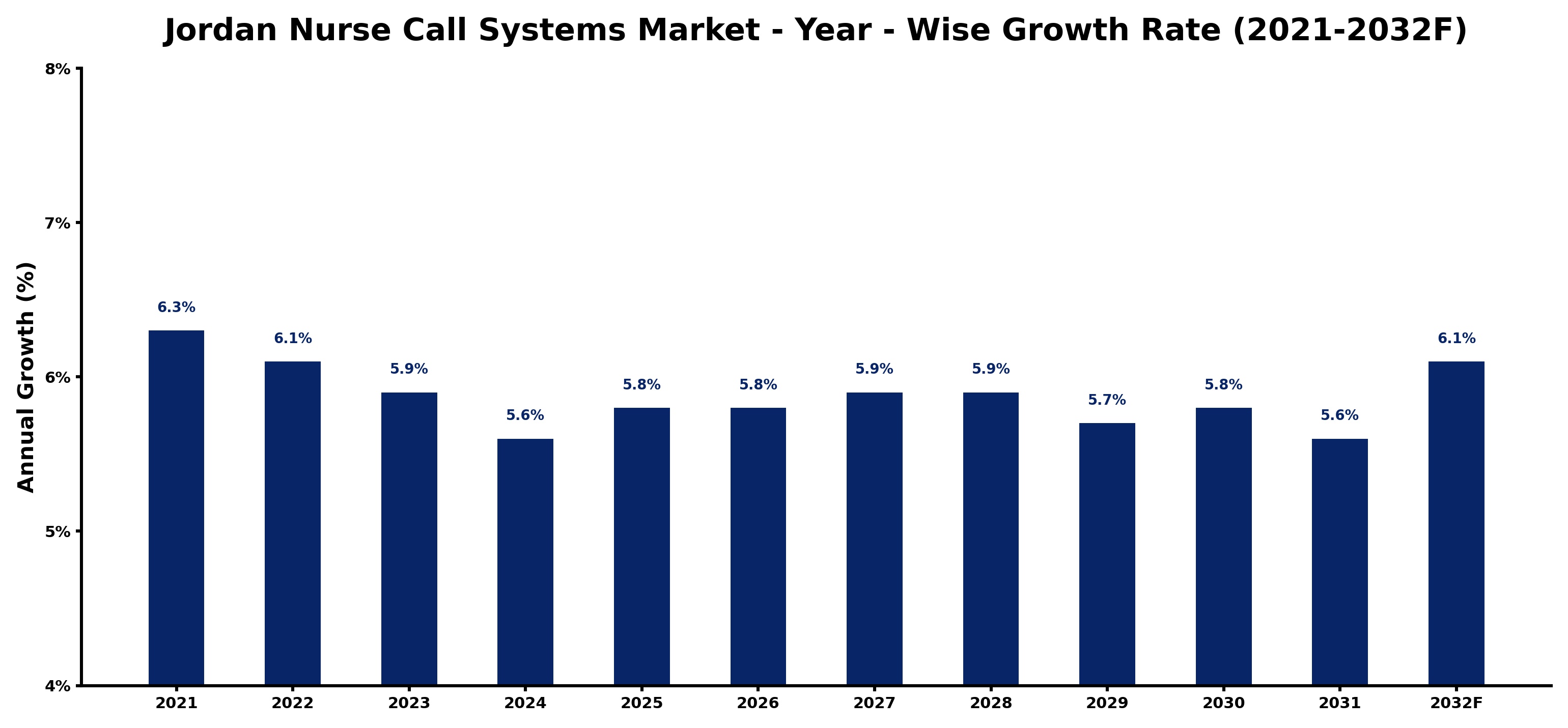 Jordan Nurse Call Systems Market Year-wise Growth Rate and Key Drivers