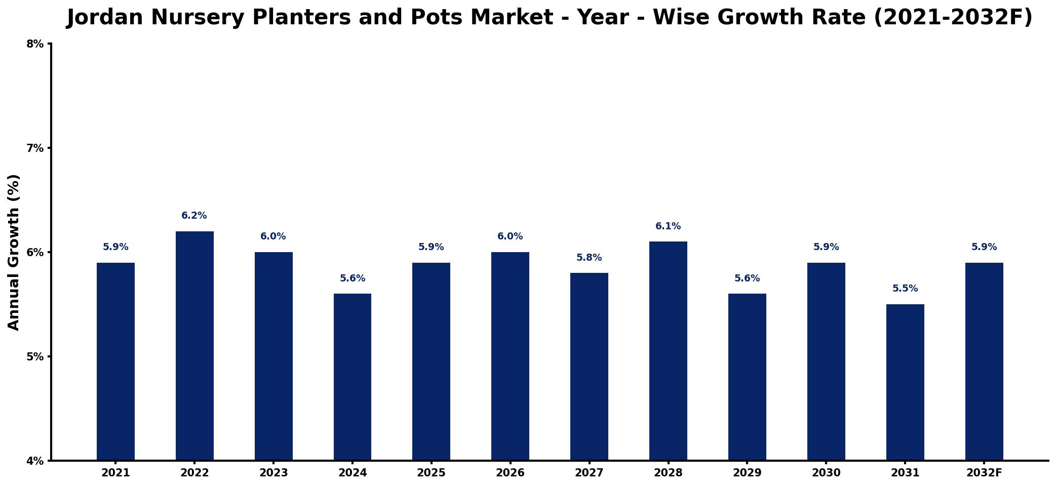 Jordan Nursery Planters and Pots Market Year-wise Growth Rate and Key Drivers