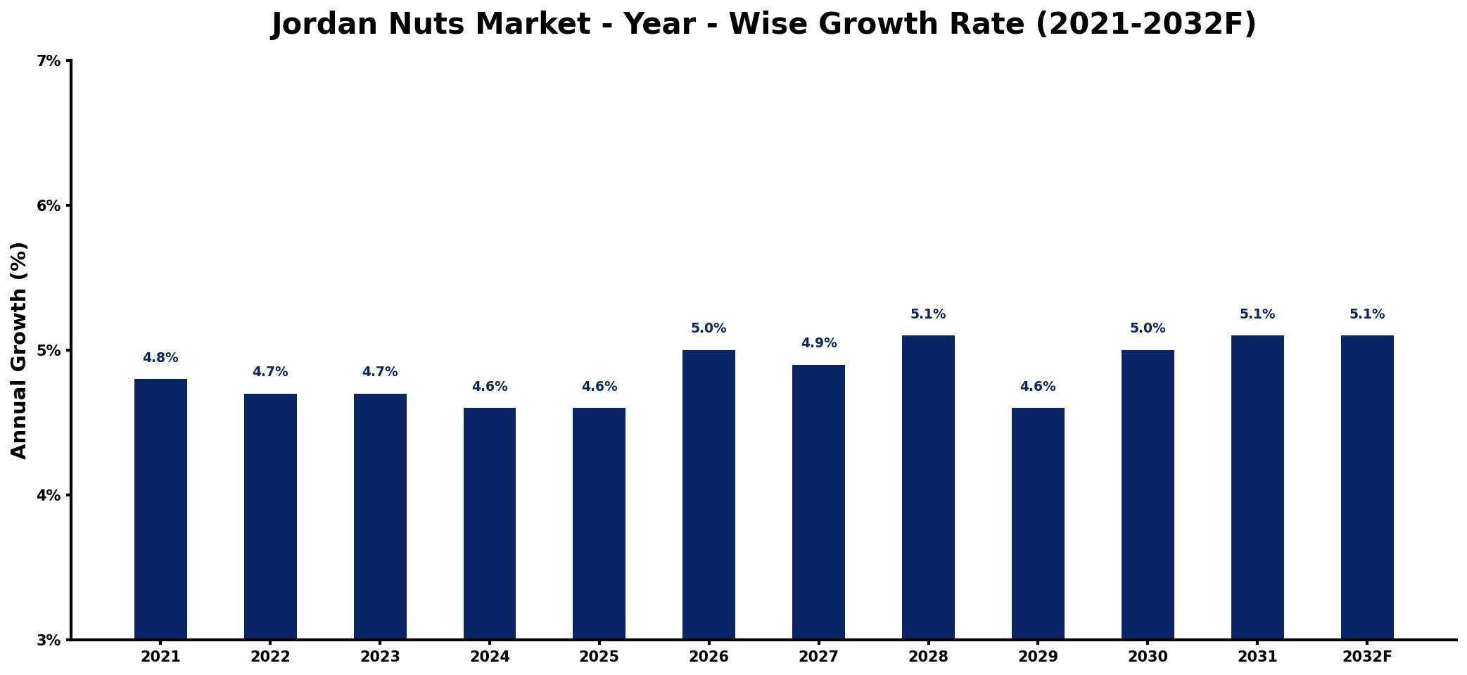 Jordan Nuts Market Year-wise Growth Rate and Key Drivers
