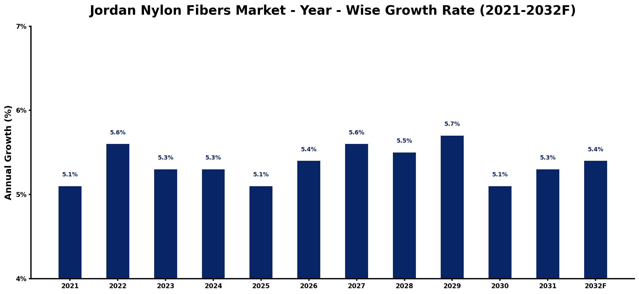 Jordan Nylon Fibers Market Year-wise Growth Rate and Key Drivers