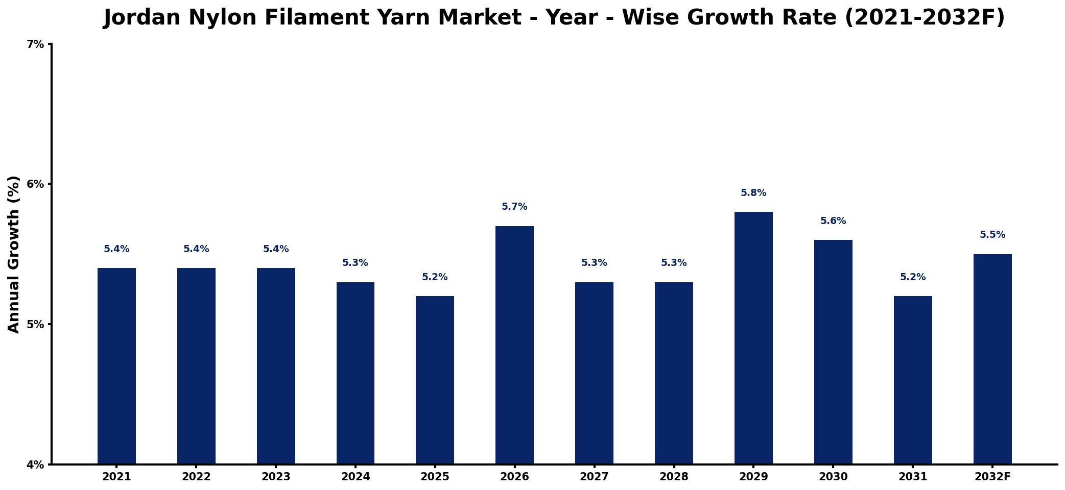 Jordan Nylon Filament Yarn Market Year-wise Growth Rate and Key Drivers