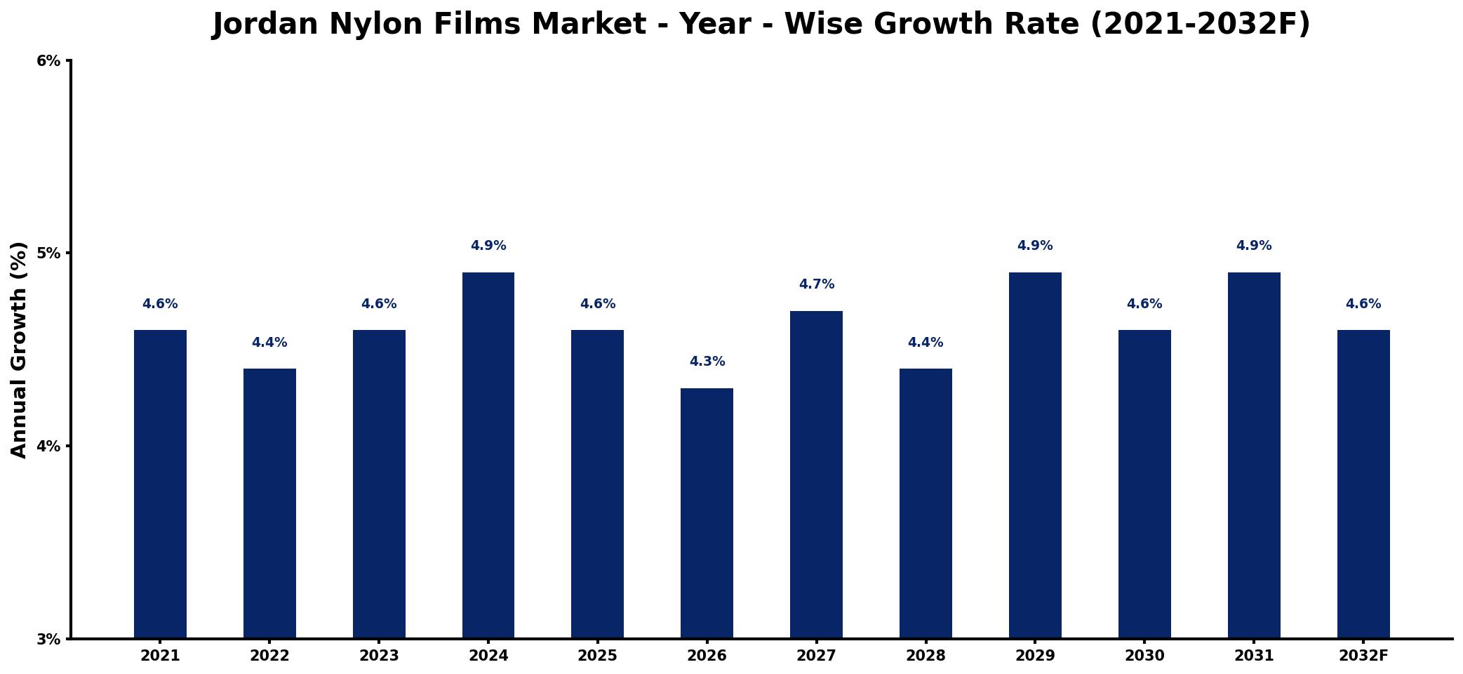 Jordan Nylon Films Market Year-wise Growth Rate and Key Drivers