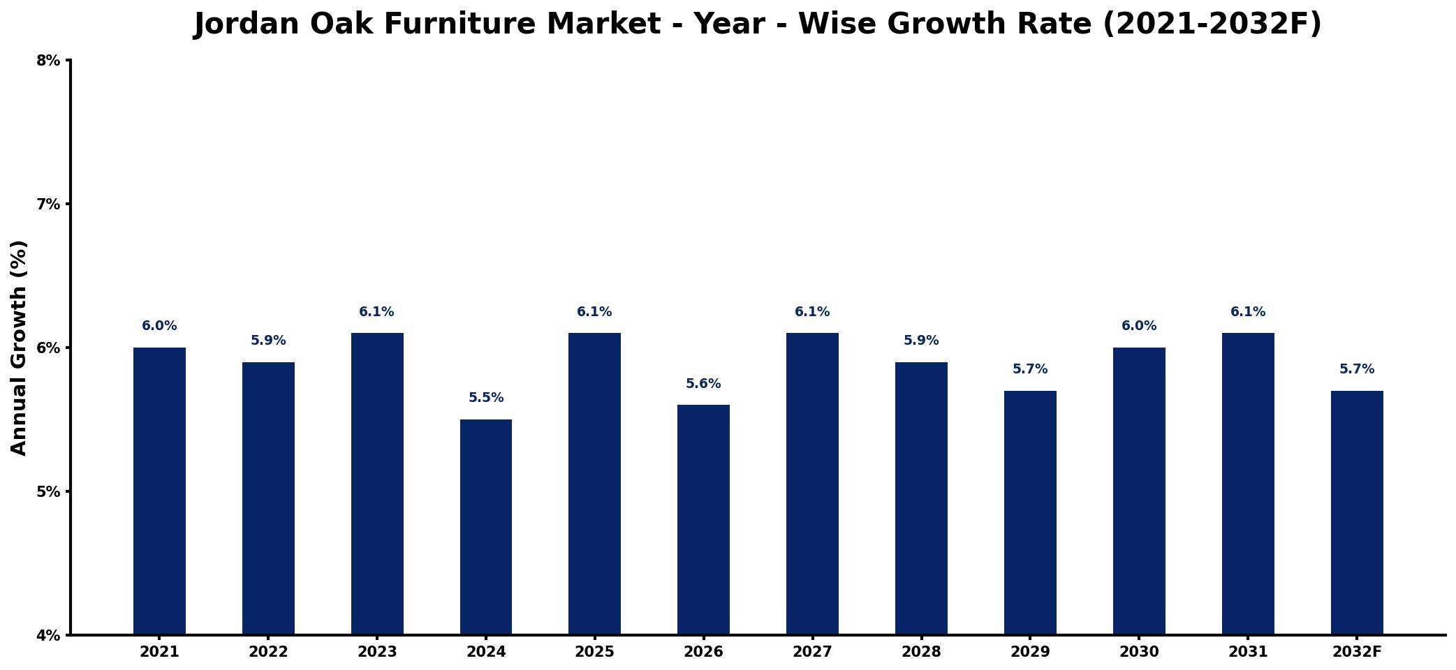 Jordan Oak Furniture Market Year-wise Growth Rate and Key Drivers