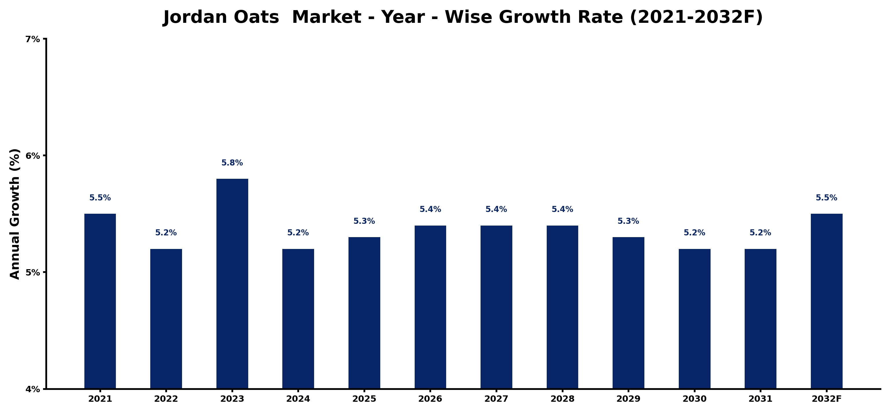 Jordan Oats  Market Year-wise Growth Rate and Key Drivers