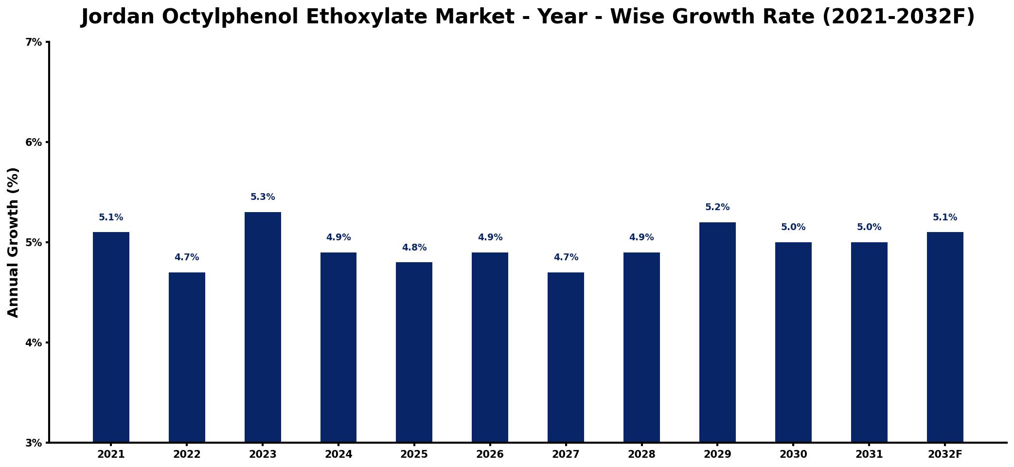 Jordan Octylphenol Ethoxylate Market Year-wise Growth Rate and Key Drivers