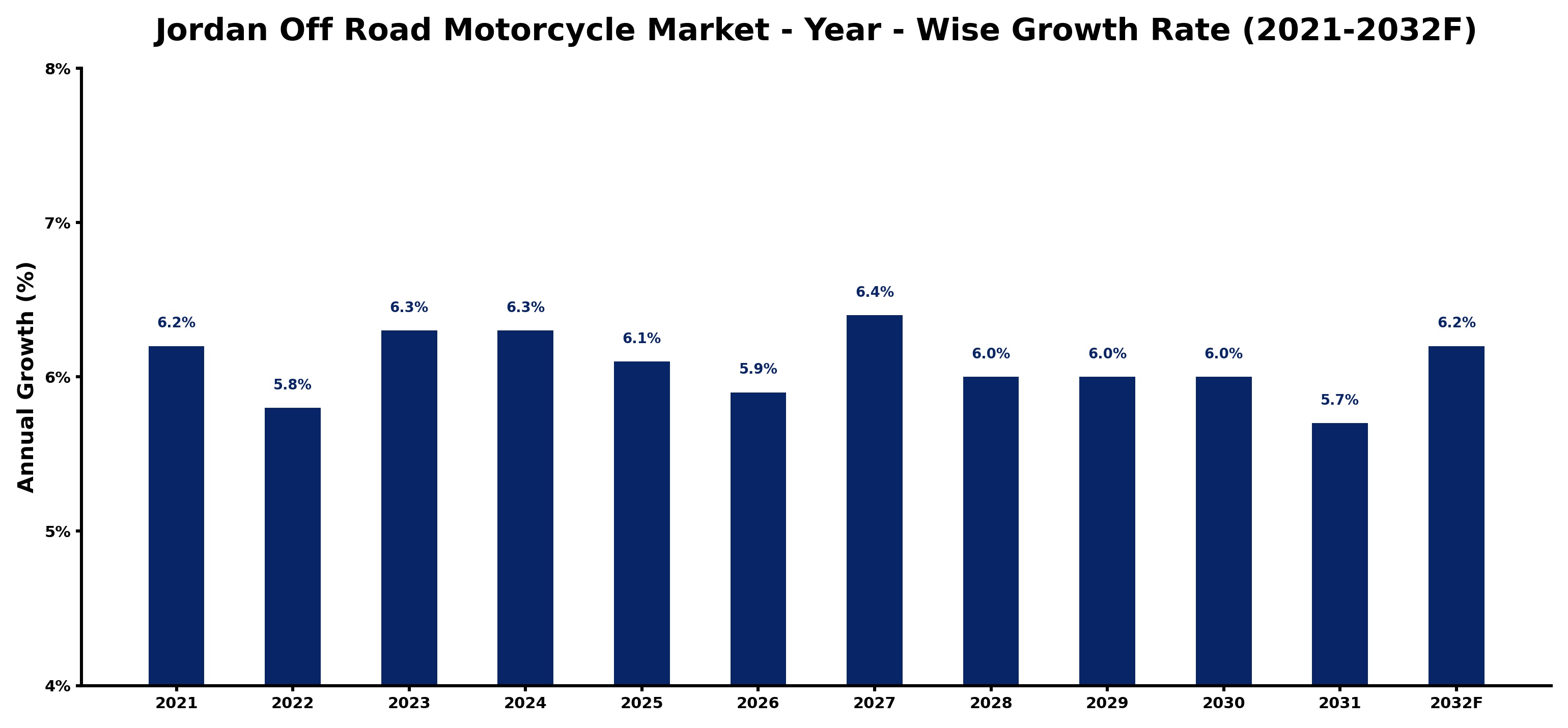Jordan Off Road Motorcycle Market Year-wise Growth Rate and Key Drivers
