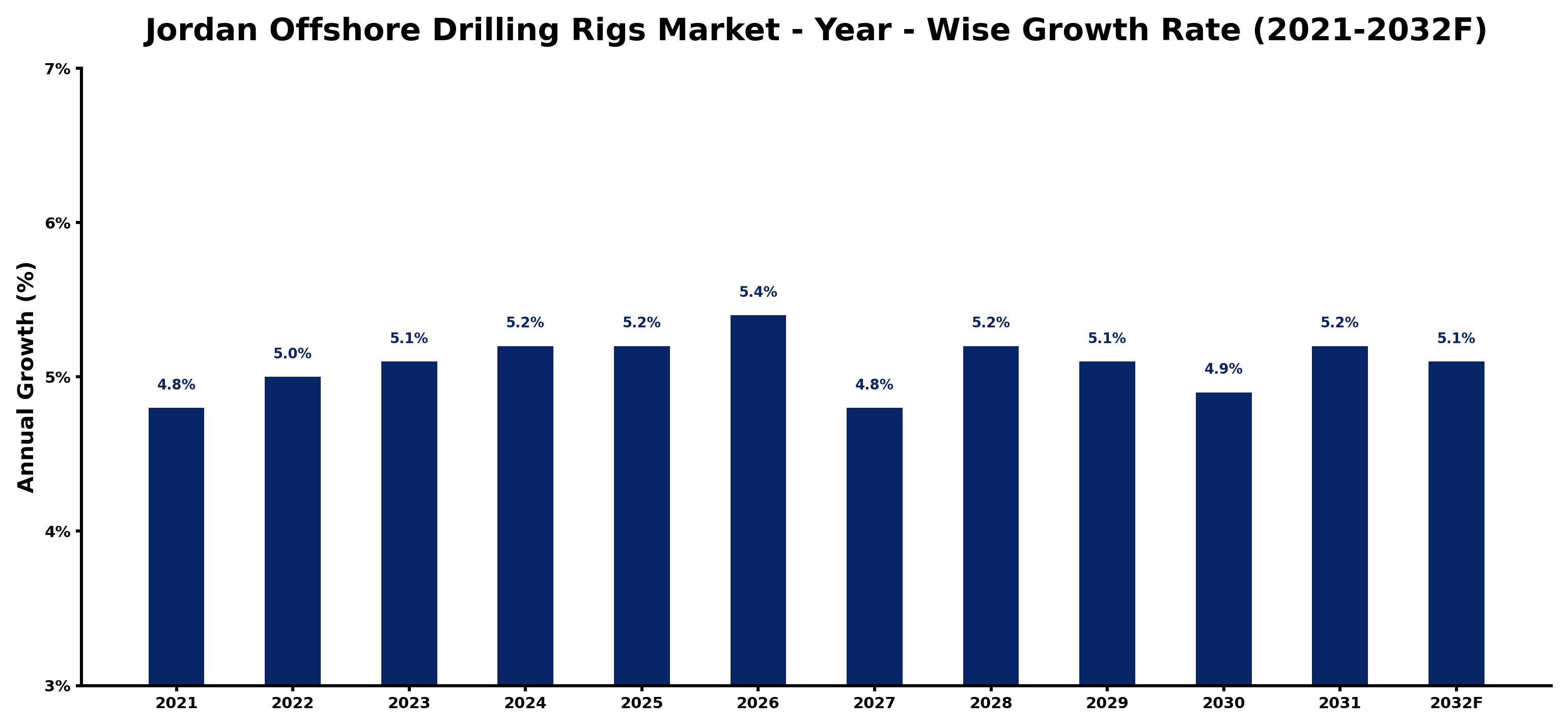 Jordan Offshore Drilling Rigs Market Year-wise Growth Rate and Key Drivers