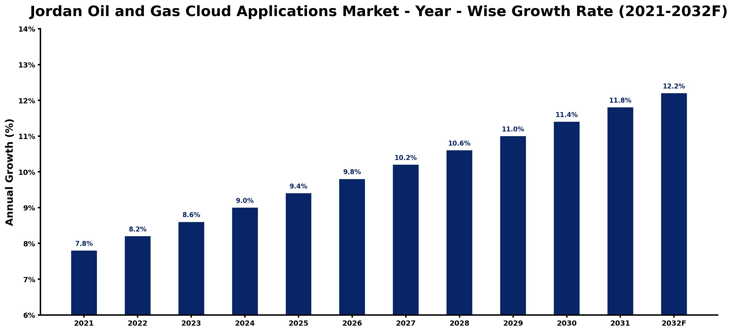 Jordan Oil and Gas Cloud Applications Market Year-wise Growth Rate and Key Drivers
