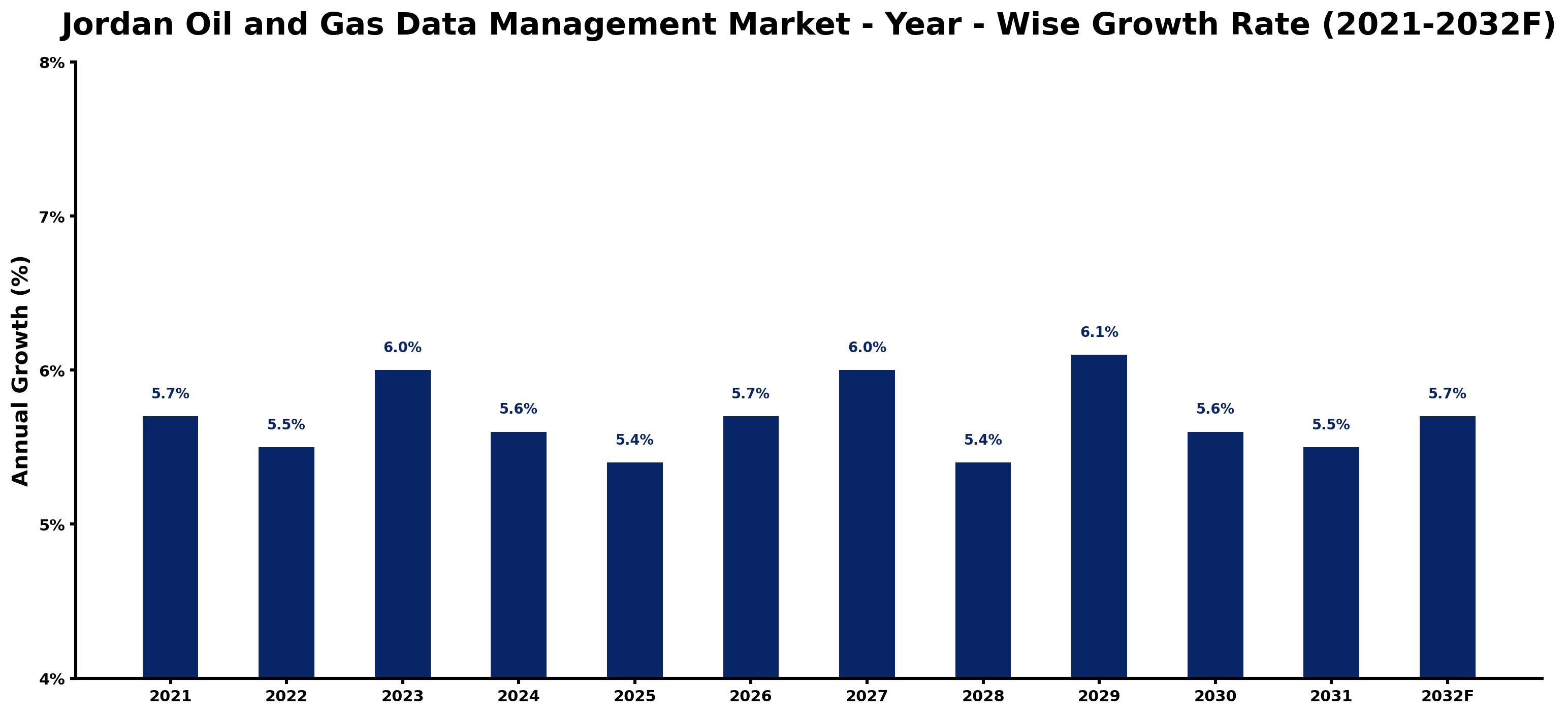 Jordan Oil and Gas Data Management Market Year-wise Growth Rate and Key Drivers