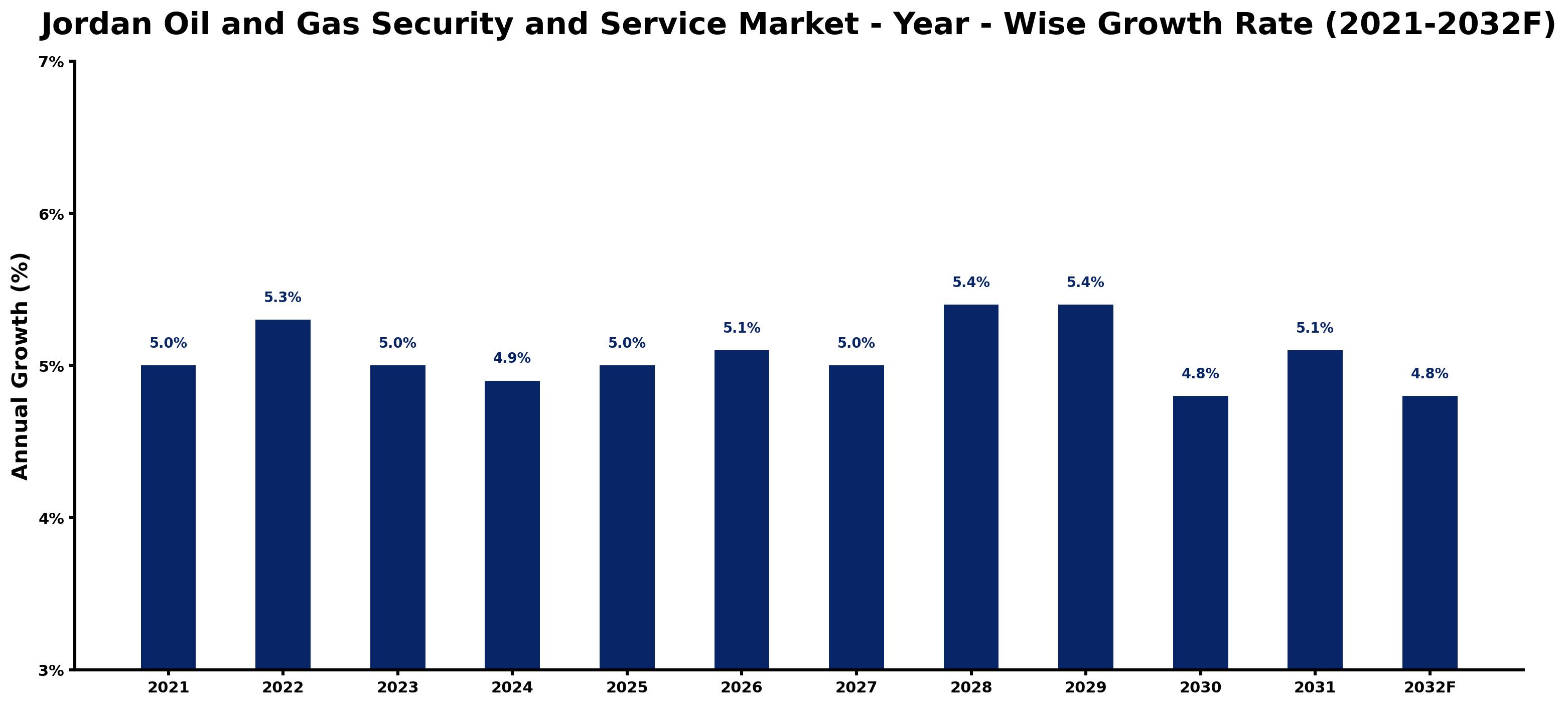 Jordan Oil and Gas Security and Service Market Year-wise Growth Rate and Key Drivers