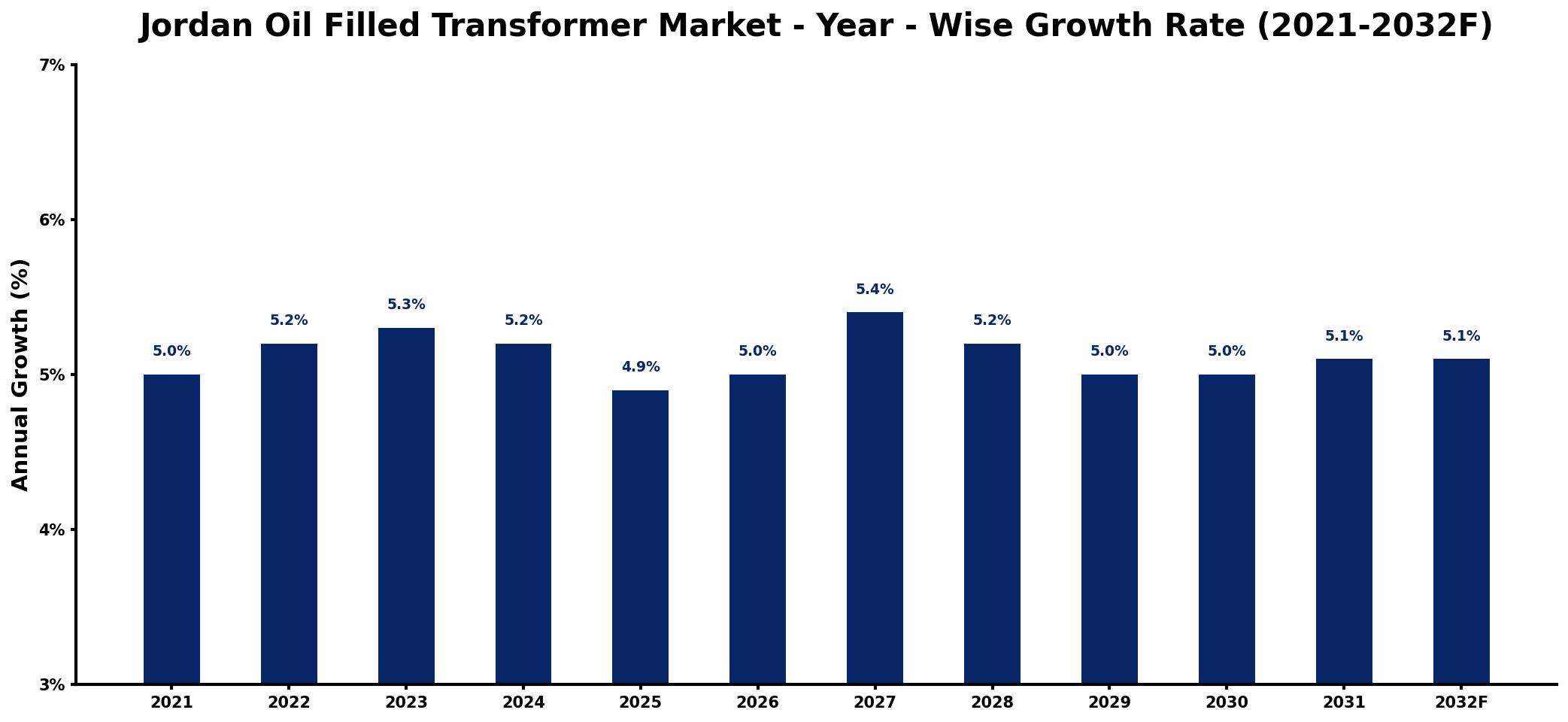 Jordan Oil Filled Transformer Market Year-wise Growth Rate and Key Drivers