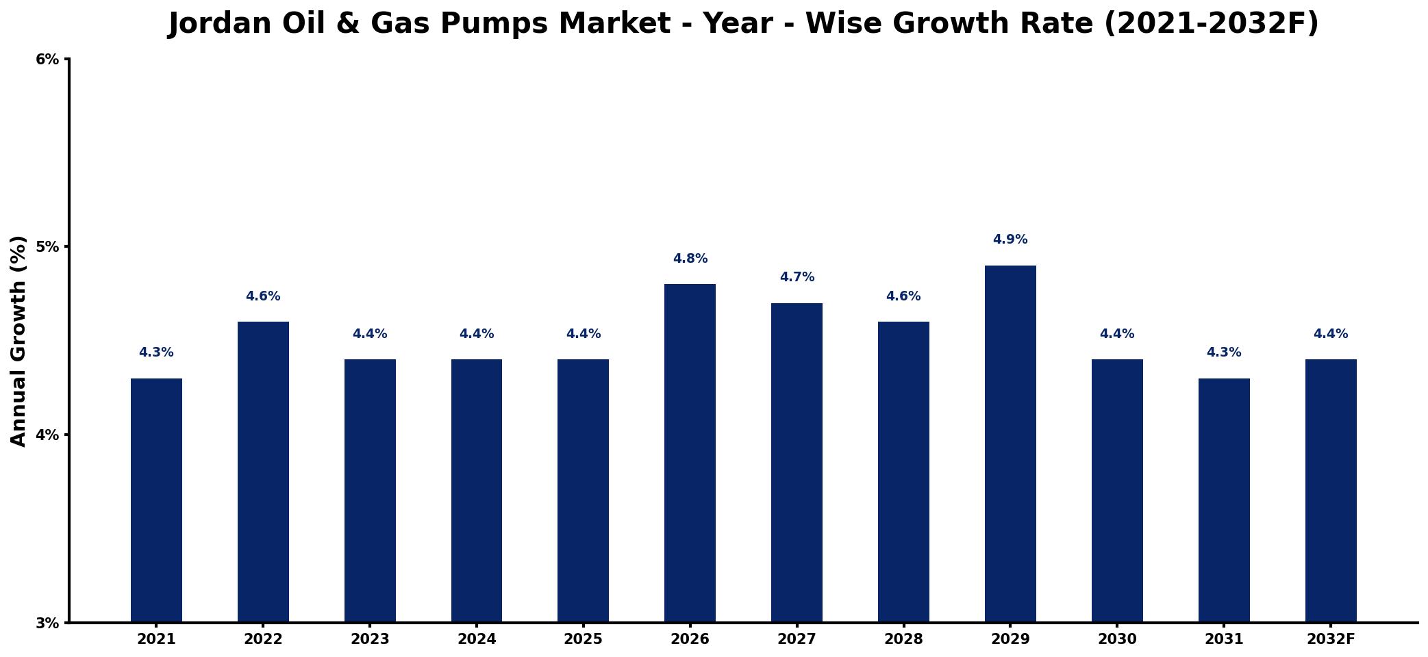Jordan Oil & Gas Pumps Market Year-wise Growth Rate and Key Drivers