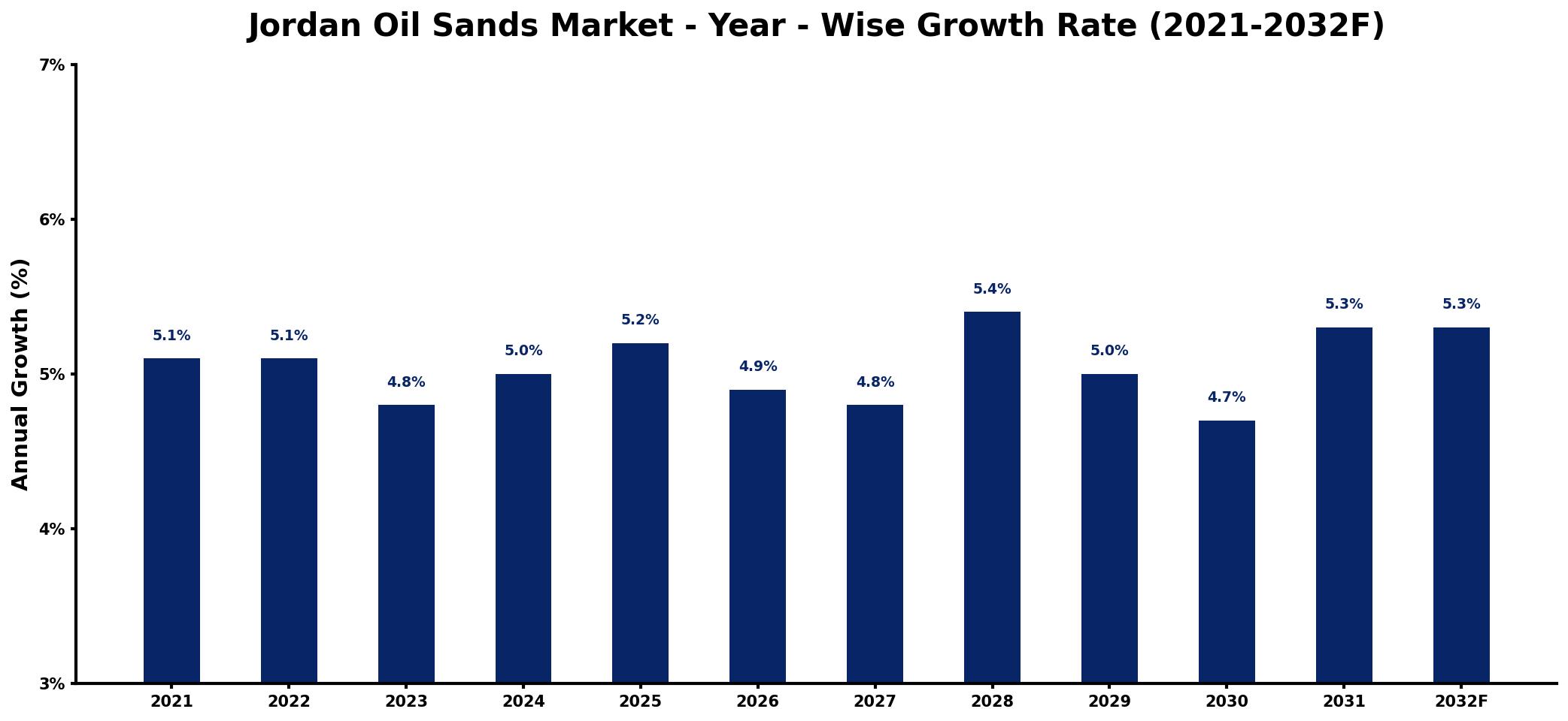 Jordan Oil Sands Market Year-wise Growth Rate and Key Drivers