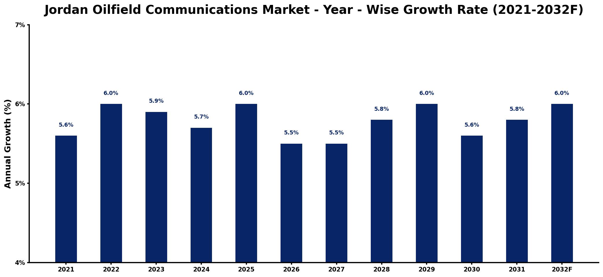 Jordan Oilfield Communications Market Year-wise Growth Rate and Key Drivers