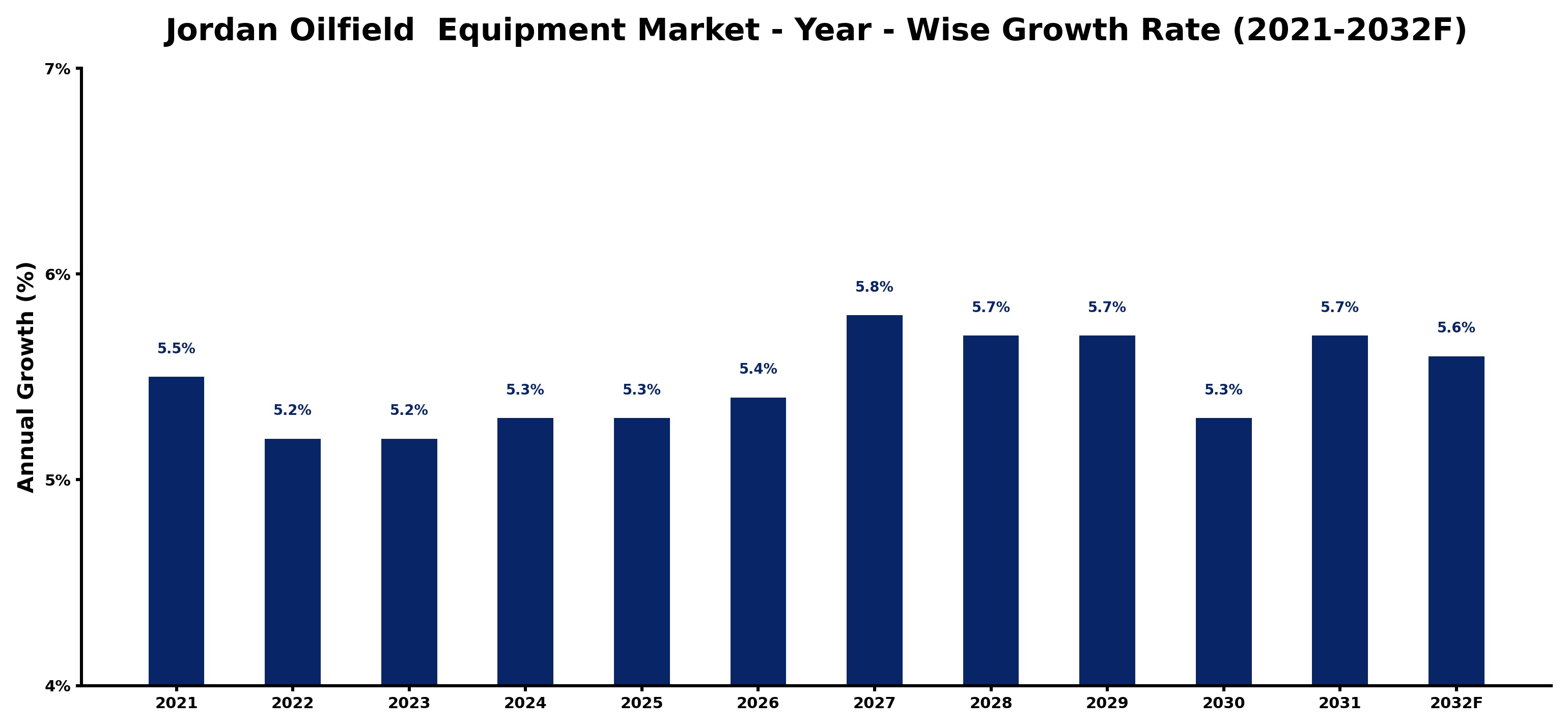 Jordan Oilfield Equipment Market Year-wise Growth Rate and Key Drivers