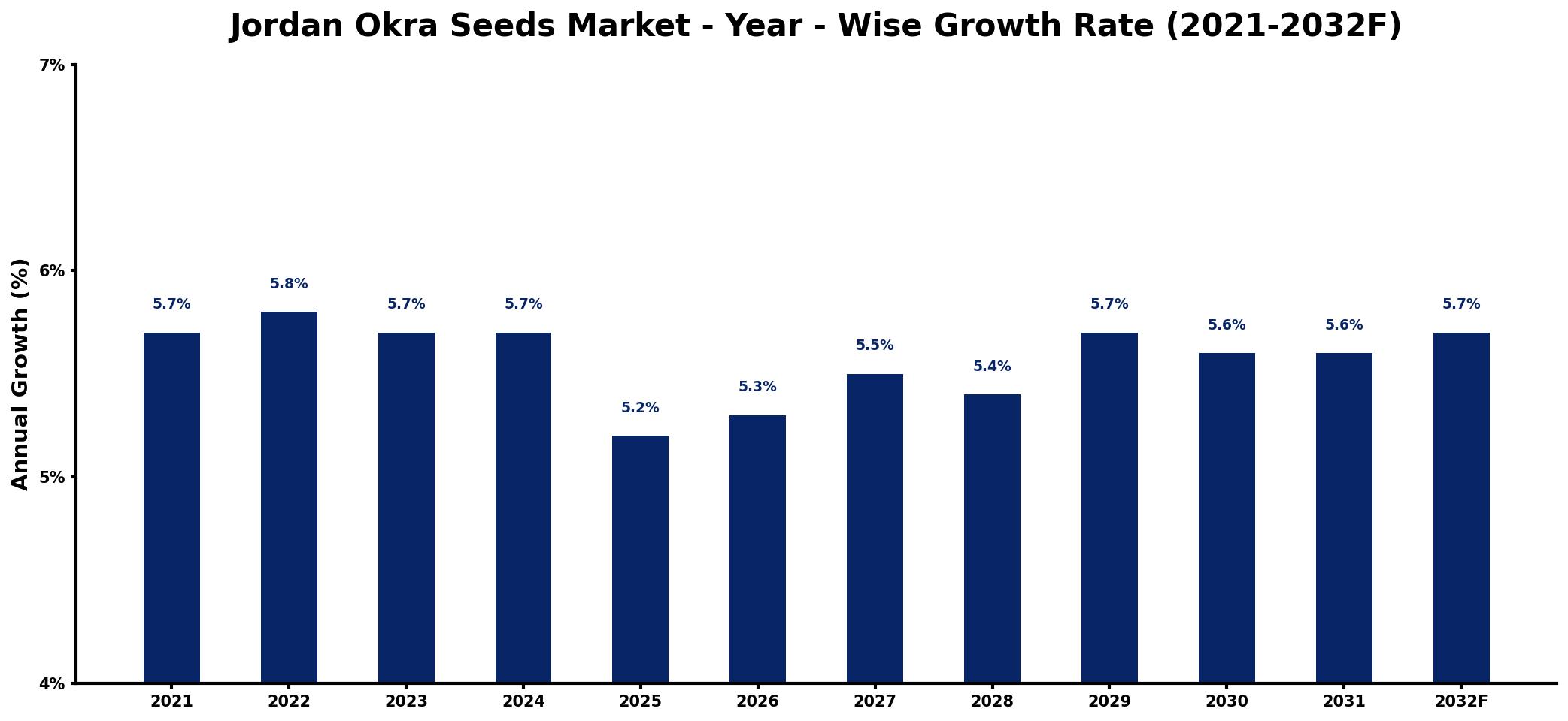 Jordan Okra Seeds Market Year-wise Growth Rate and Key Drivers