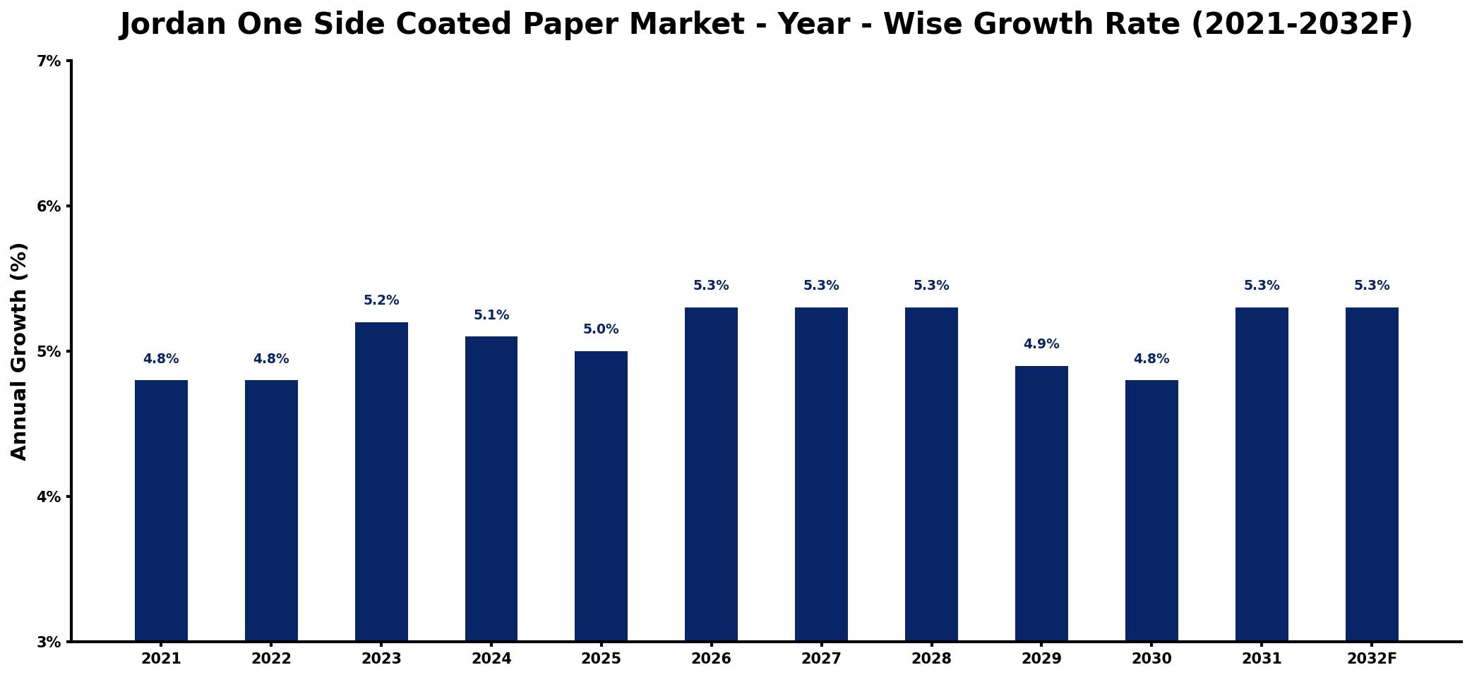 Jordan One Side Coated Paper Market Year-wise Growth Rate and Key Drivers