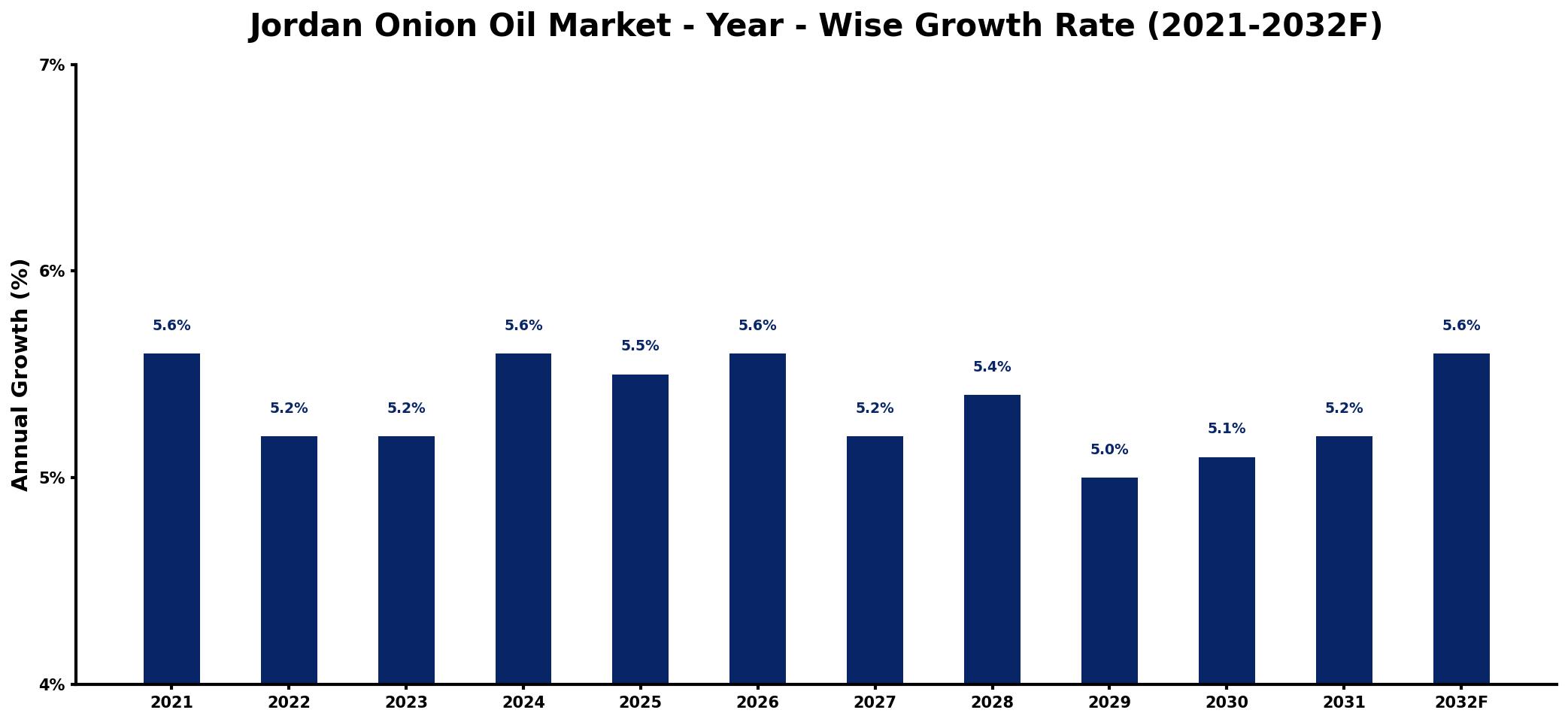 Jordan Onion Oil Market Year-wise Growth Rate and Key Drivers