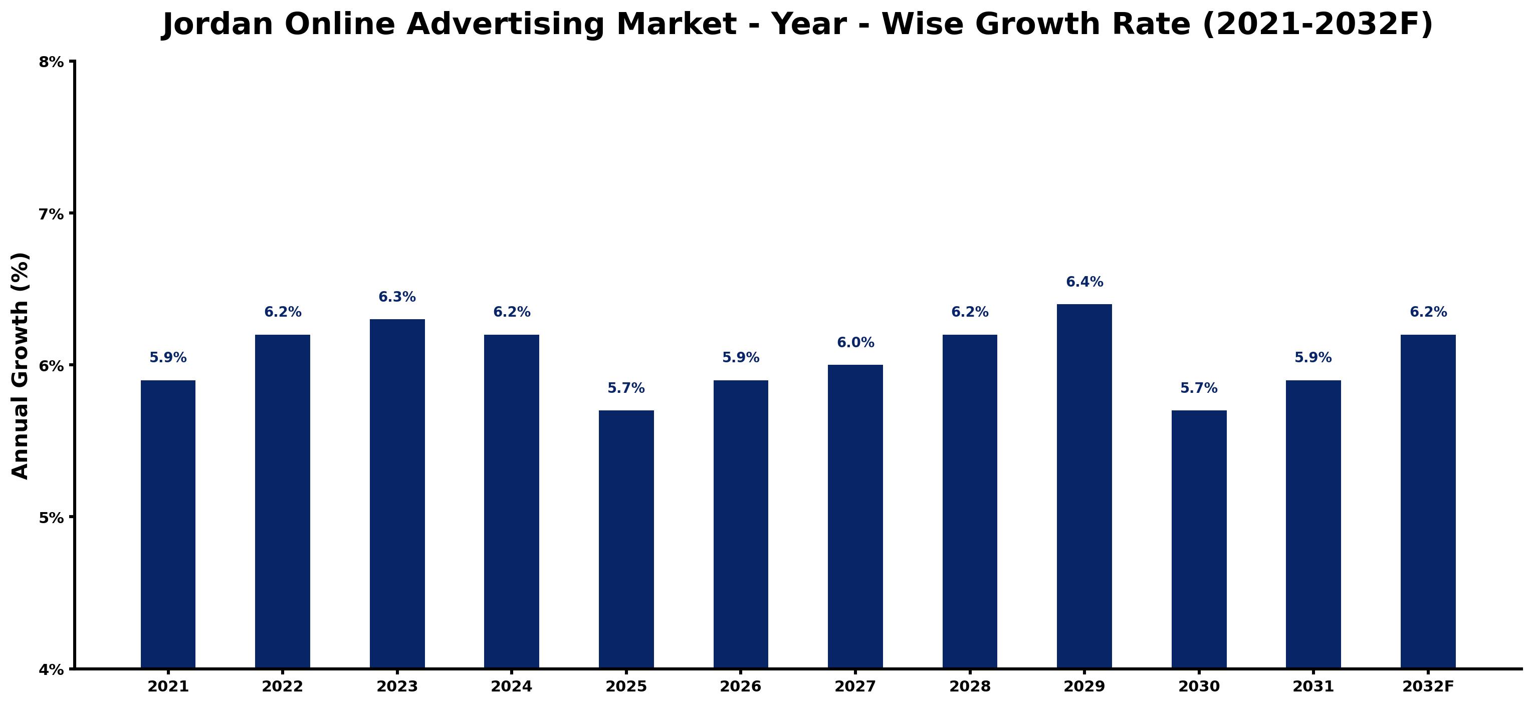 Jordan Online Advertising Market Year-wise Growth Rate and Key Drivers
