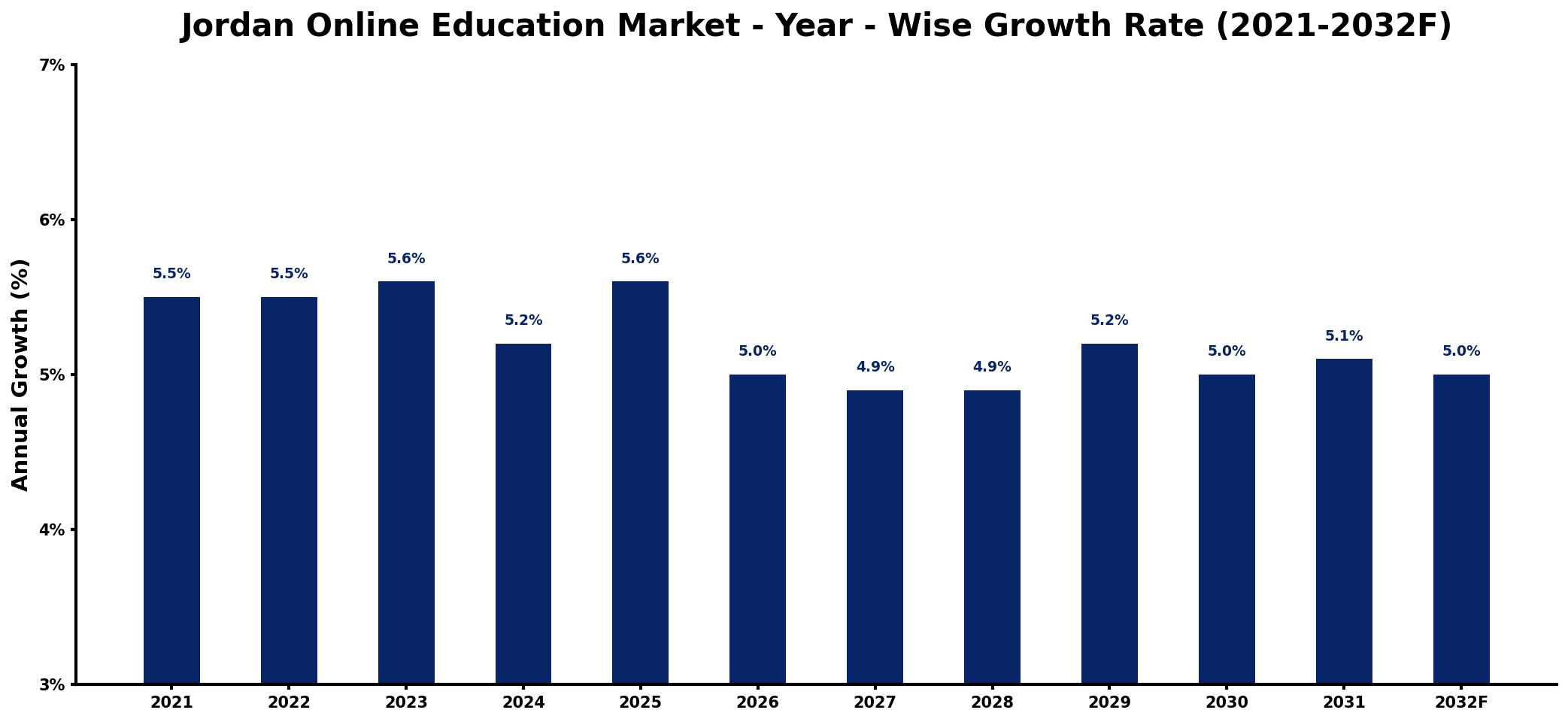 Jordan Online Education Market Year-wise Growth Rate and Key Drivers