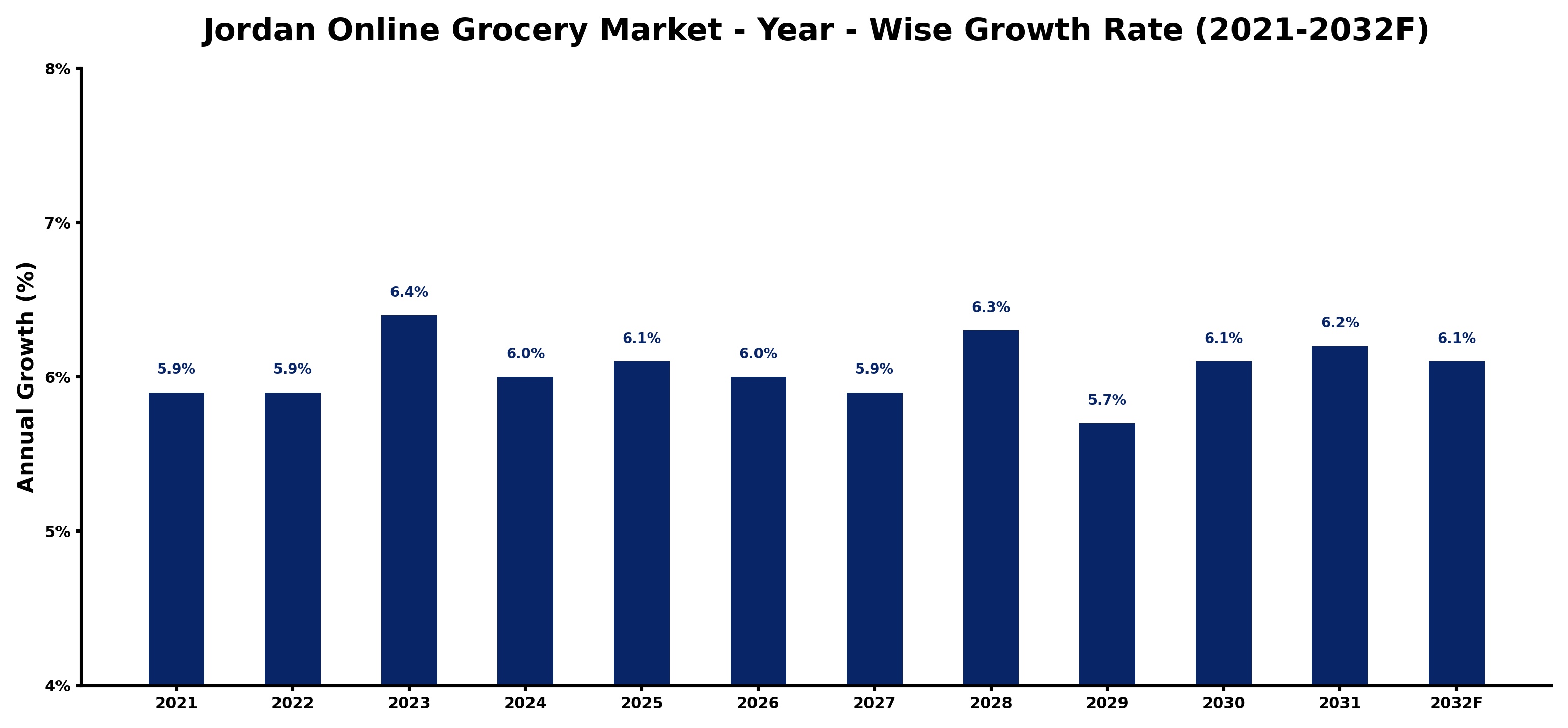 Jordan Online Grocery Market Year-wise Growth Rate and Key Drivers