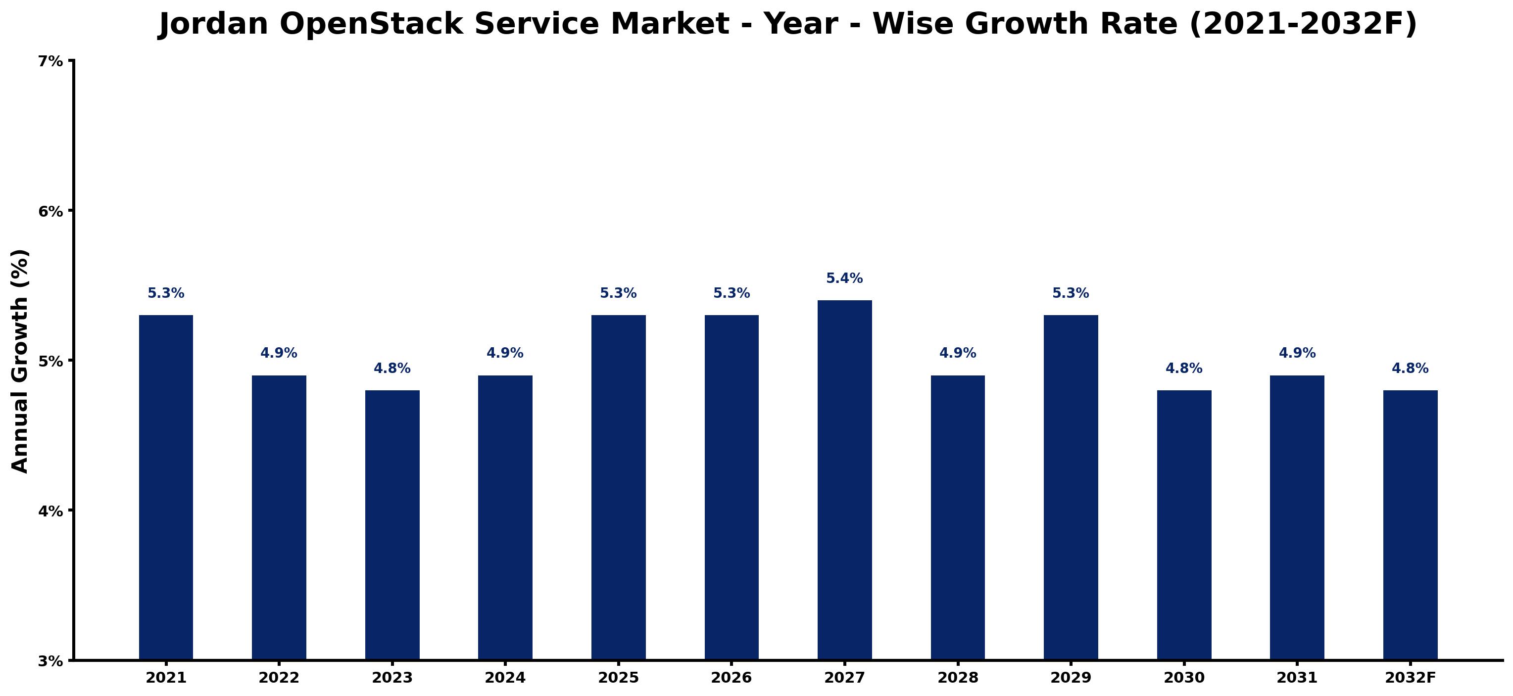 Jordan OpenStack Service Market Year-wise Growth Rate and Key Drivers