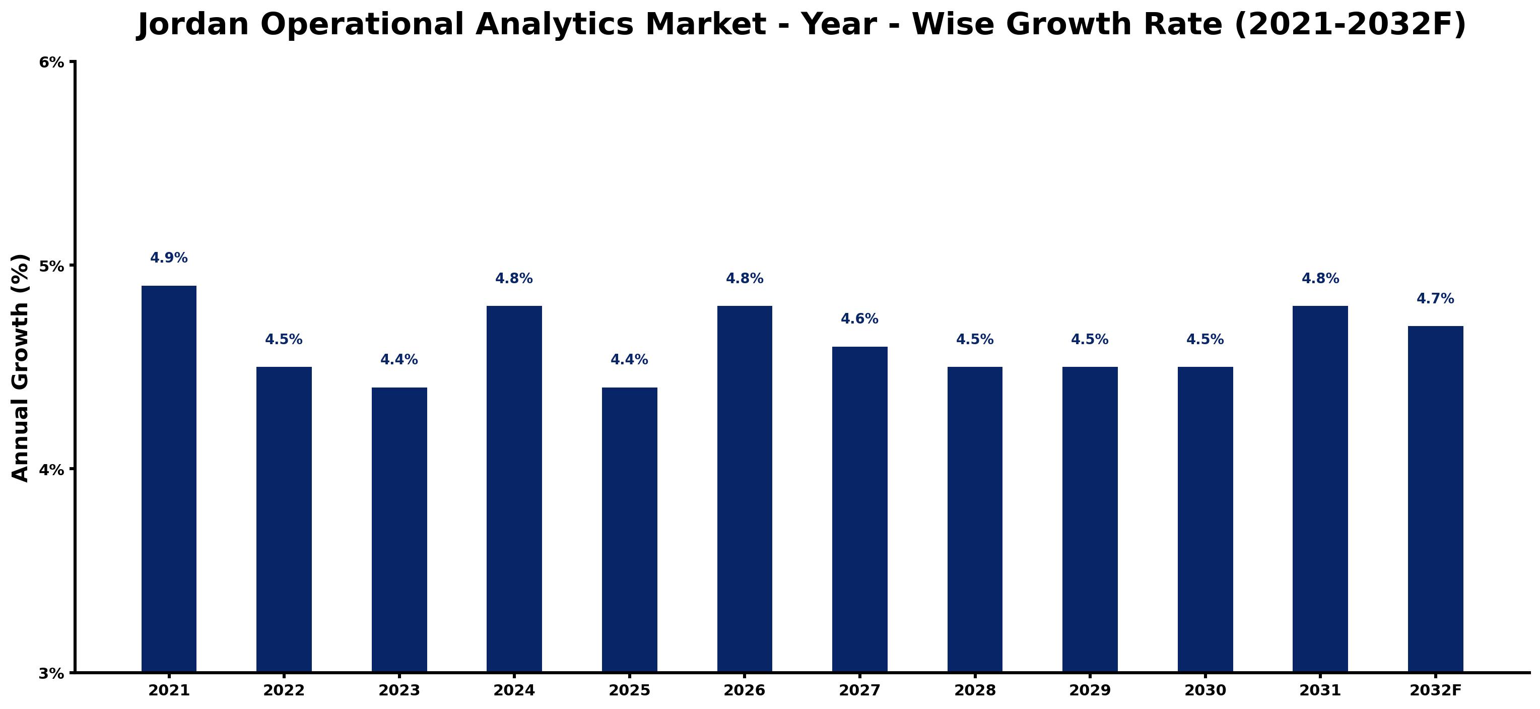 Jordan Operational Analytics Market Year-wise Growth Rate and Key Drivers