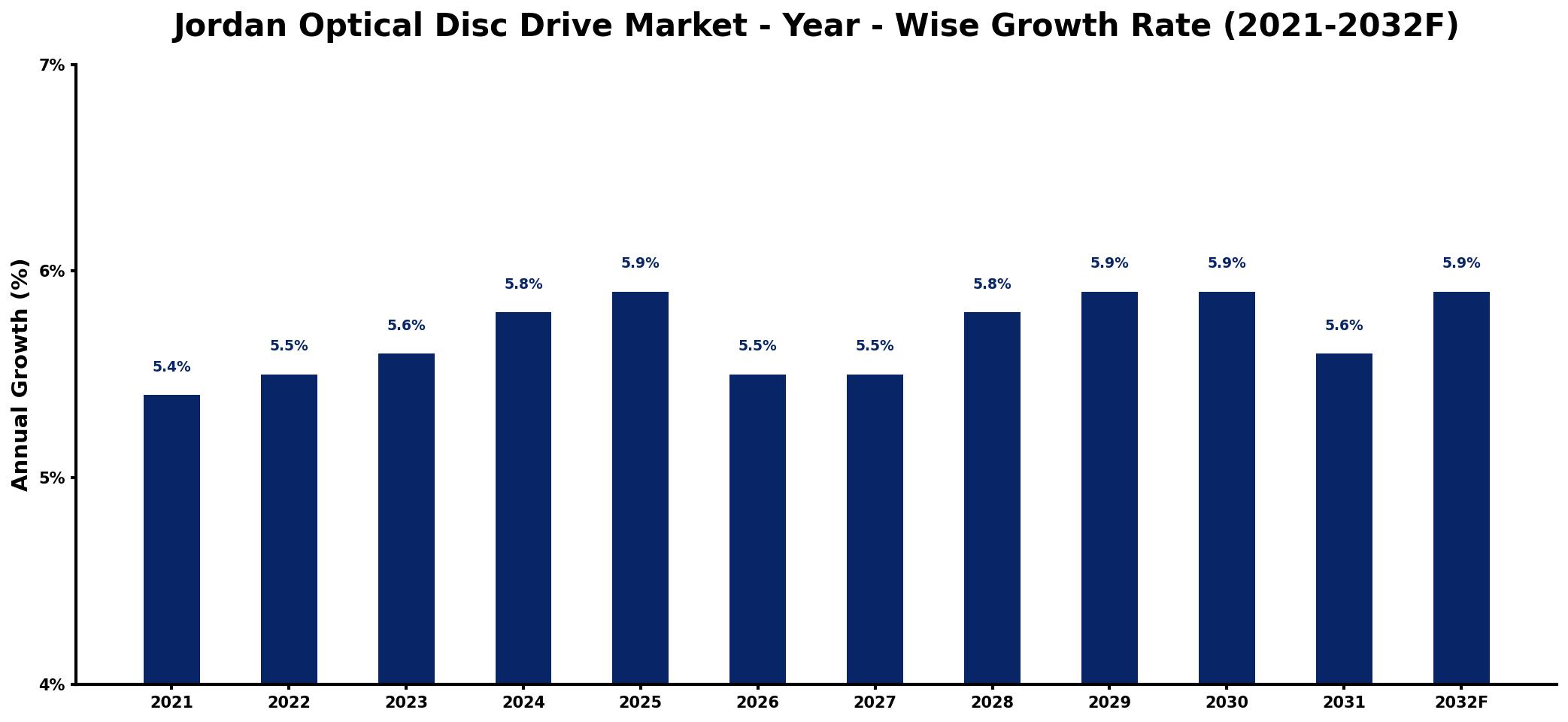 Jordan Optical Disc Drive Market Year-wise Growth Rate and Key Drivers