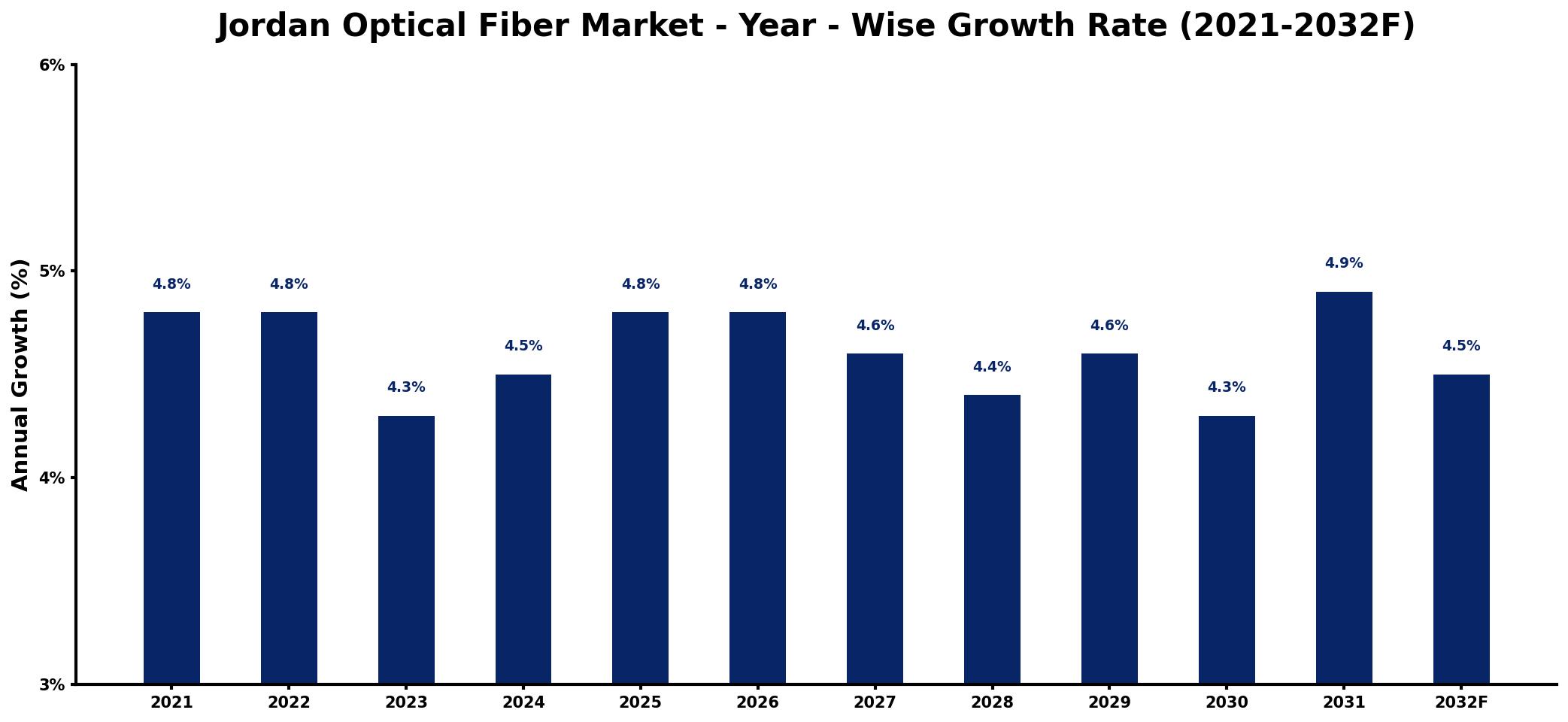 Jordan Optical Fiber Market Year-wise Growth Rate and Key Drivers