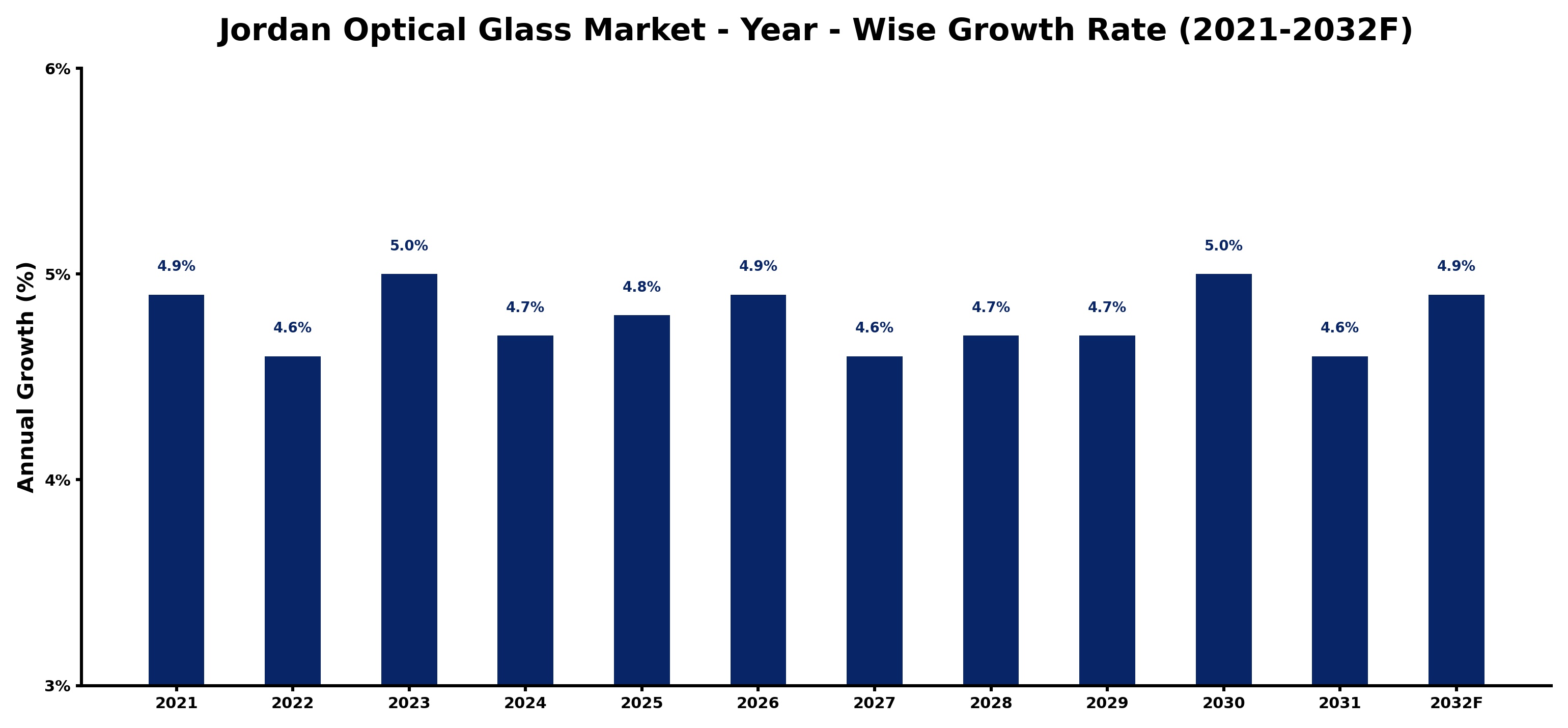 Jordan Optical Glass Market Year-wise Growth Rate and Key Drivers