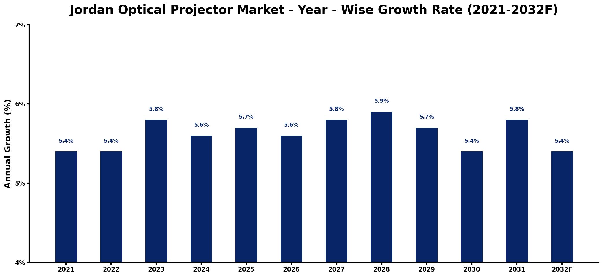 Jordan Optical Projector Market Year-wise Growth Rate and Key Drivers